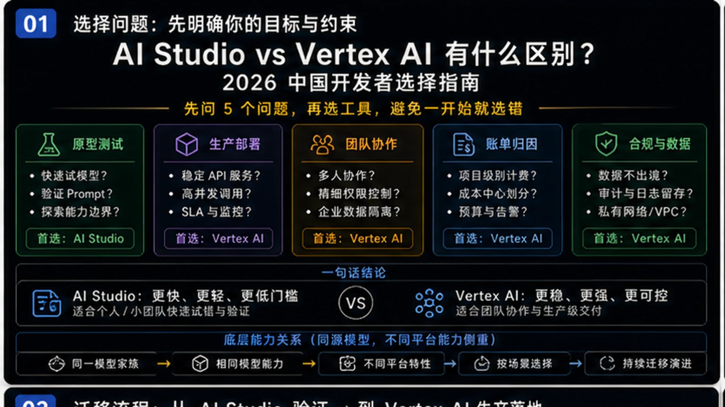 AI Studio和Vertex AI有什么区别?2026中国开发者选择指南