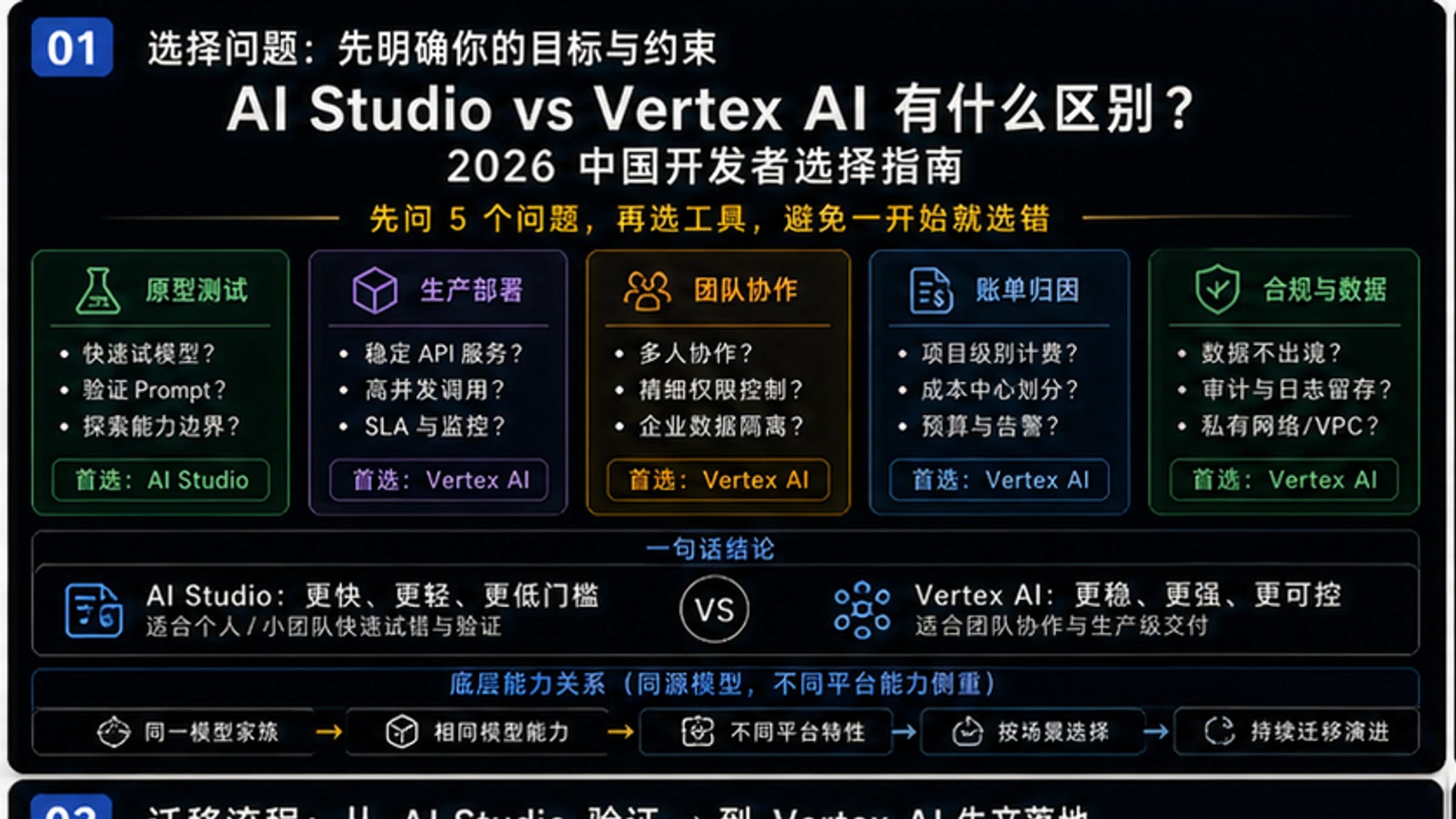 AI Studio和Vertex AI有什么区别?2026中国开发者选择指南