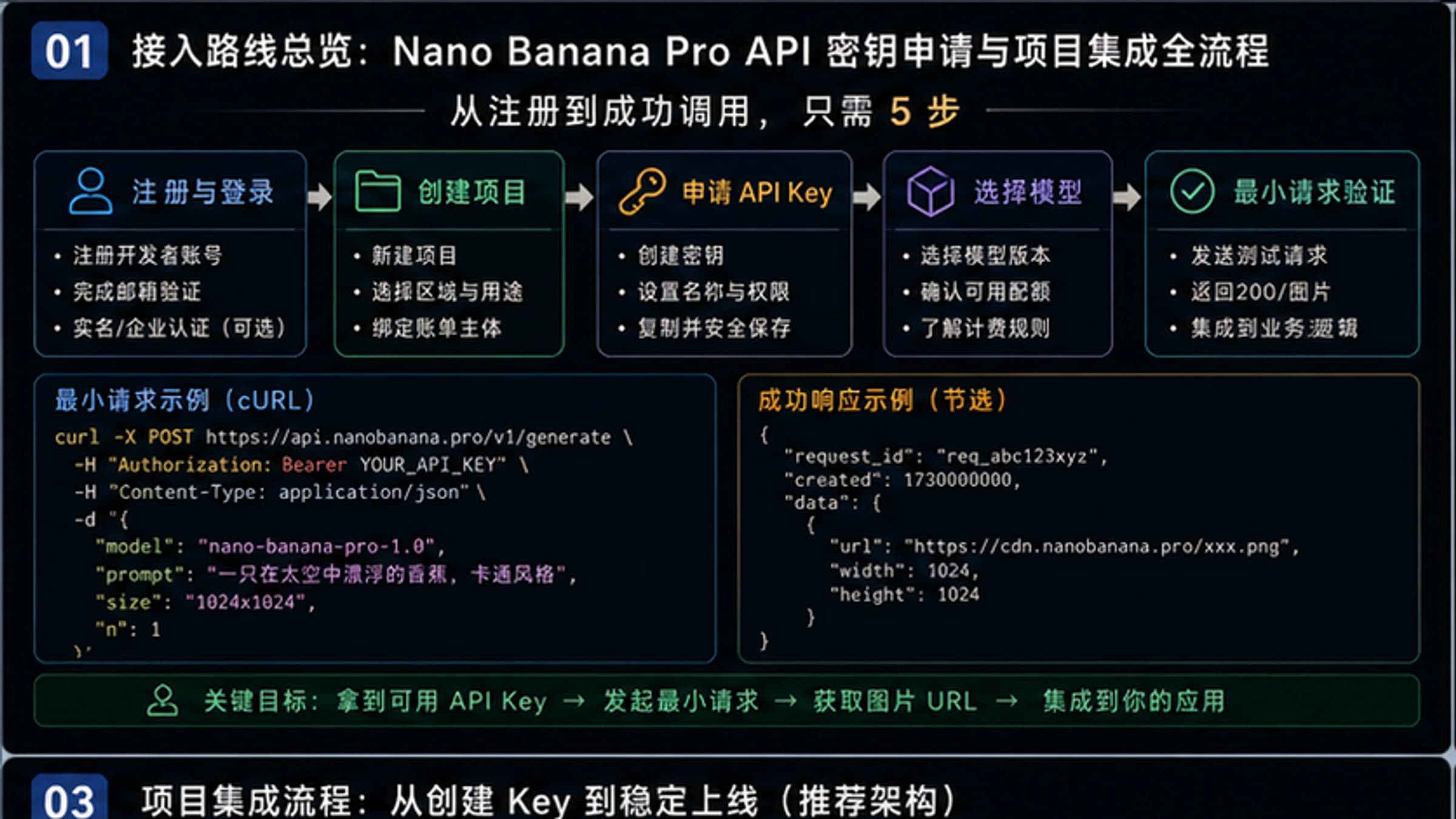 Nano Banana Pro API key setup checklist for auth keys, project billing, environment variables, backend proxy, and gateway validation