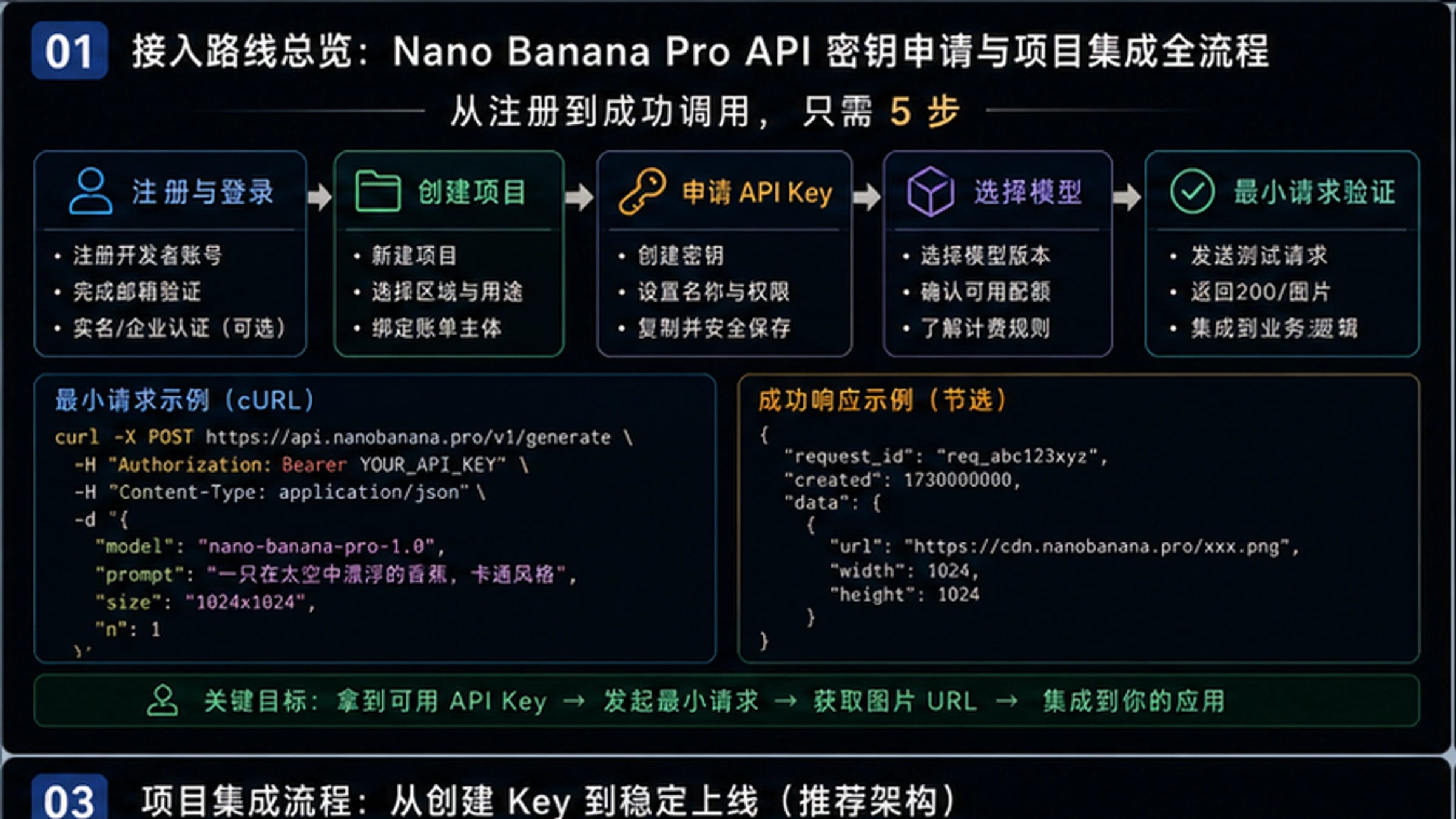 Nano Banana Pro API key setup checklist for auth keys, project billing, environment variables, backend proxy, and gateway validation