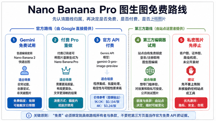 Nano Banana Pro 图生图免费:先判断路线,再上传图片