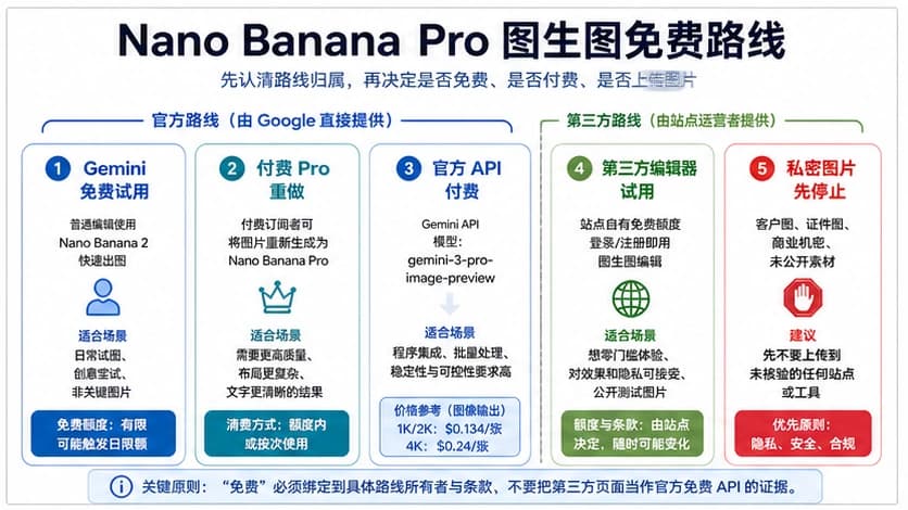 Nano Banana Pro 图生图免费:先判断路线,再上传图片
