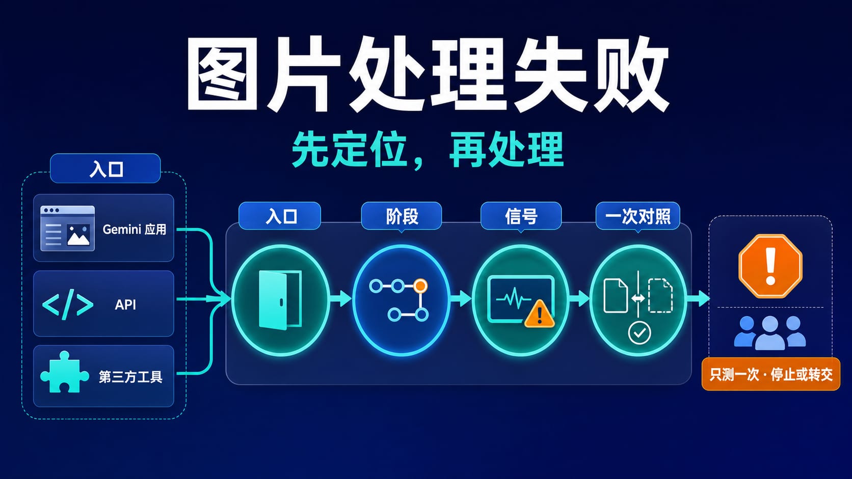 Nano Banana 图片处理失败的入口、阶段、信号和下一步排查路线