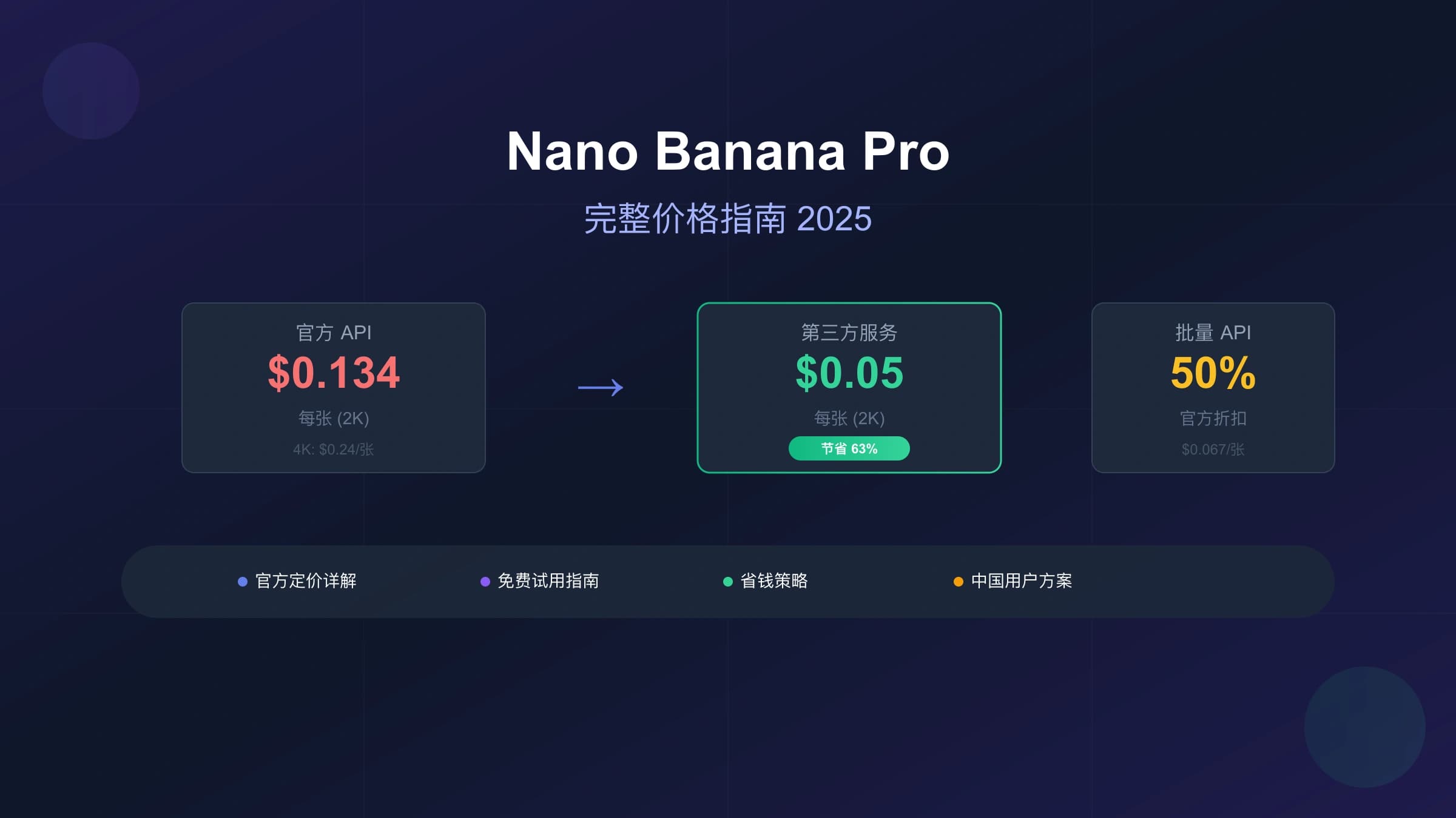 Nano Banana Pro pricing map for official API, Batch, Flex, Priority, app subscriptions, Vertex, and gateway validation
