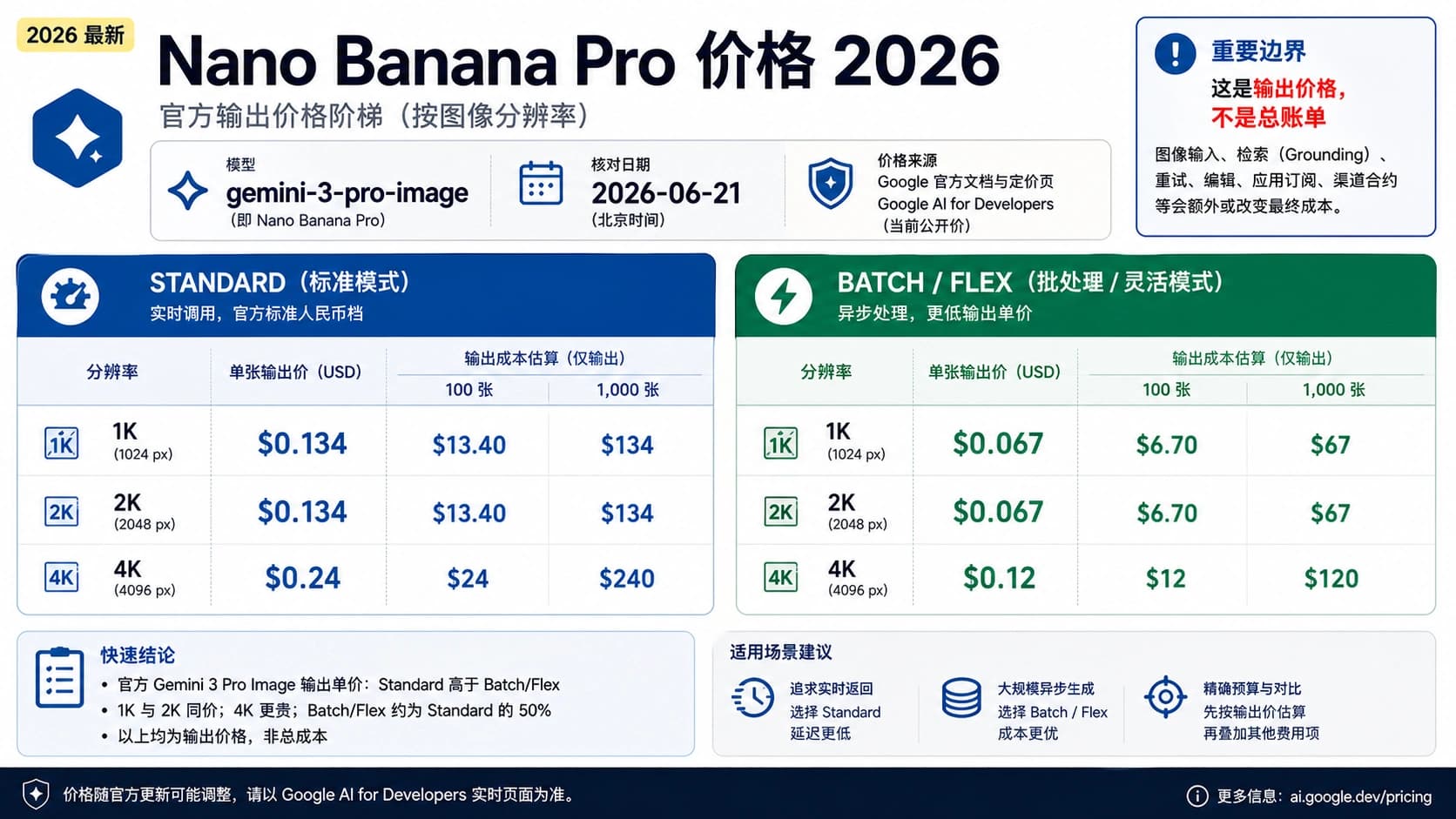 Nano Banana Pro 价格 2026:1K、2K、4K 官方每张成本