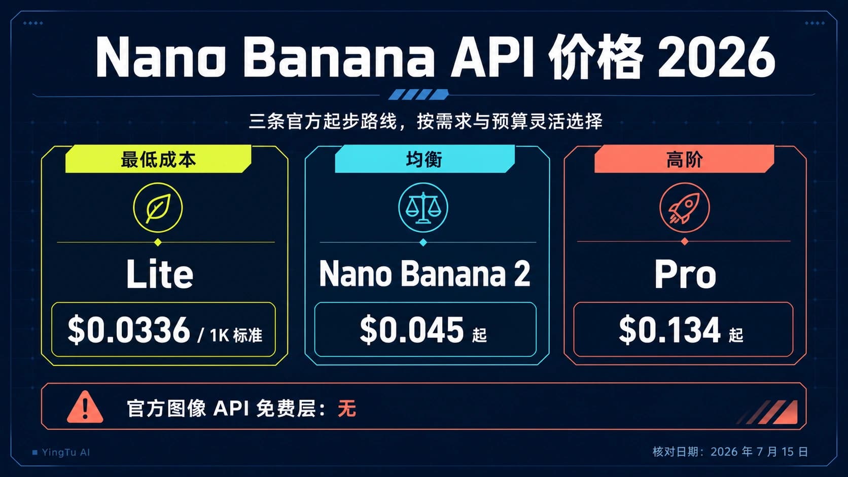 Nano Banana 2 Lite、Nano Banana 2 与 Pro 官方 API 价格路线图