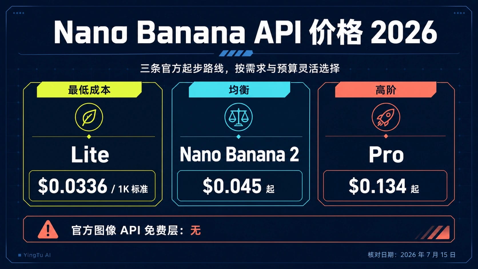 Nano Banana 2 Lite、Nano Banana 2 与 Pro 官方 API 价格路线图