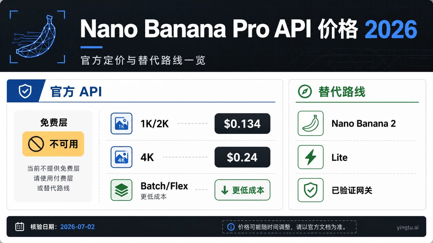 Nano Banana Pro API 价格 2026:每张图片成本、免费额度和替代路线