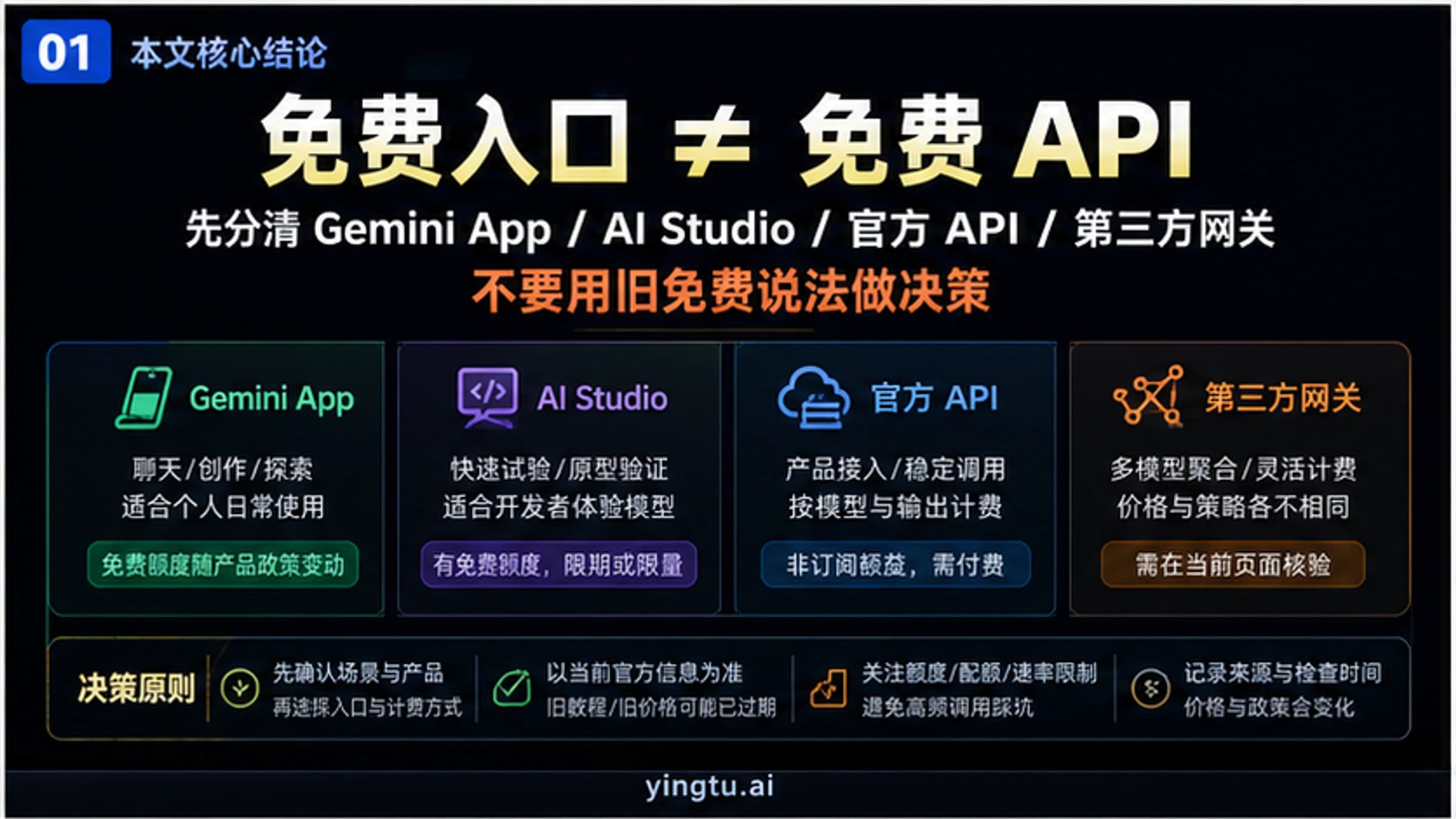 Nano Banana Pro 2026 免费在线入口与 API 价格:哪些还能用,哪些已经不算免费
