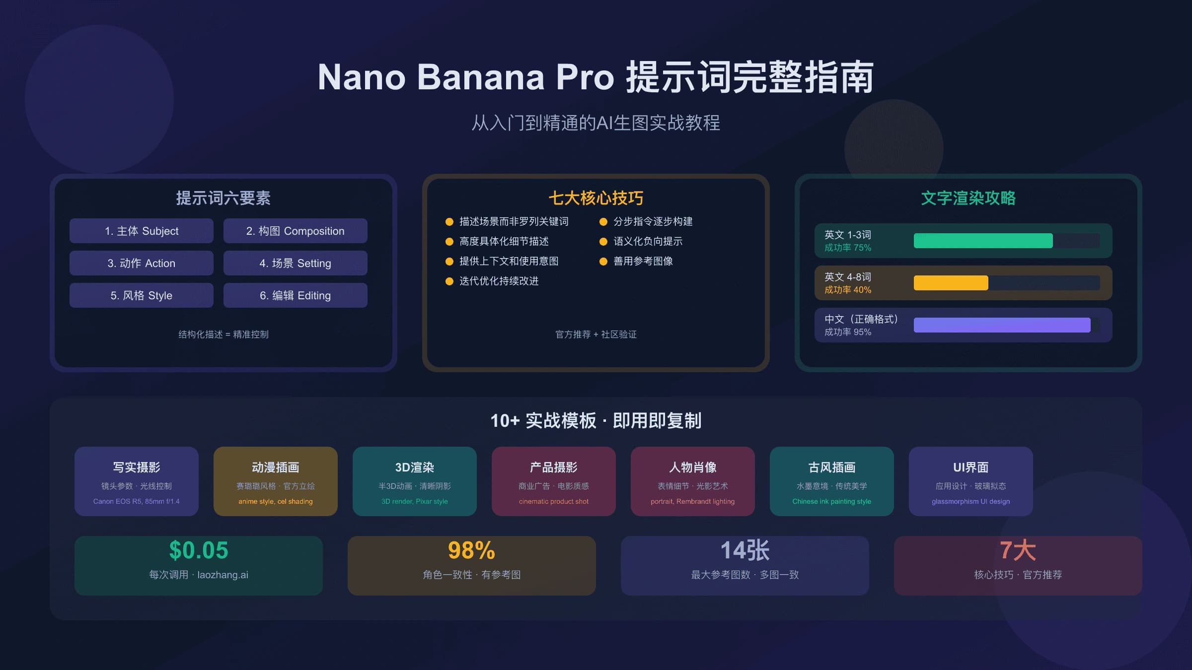 Nano Banana Pro 提示词完整指南 2025:从入门到精通的实战教程