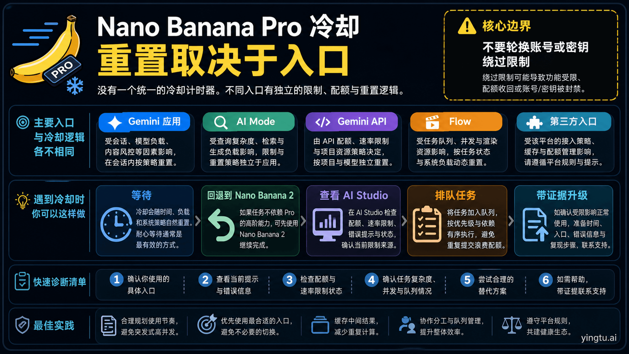 Nano Banana Pro 冷却和限额:先看入口,再决定等待、降级还是排队