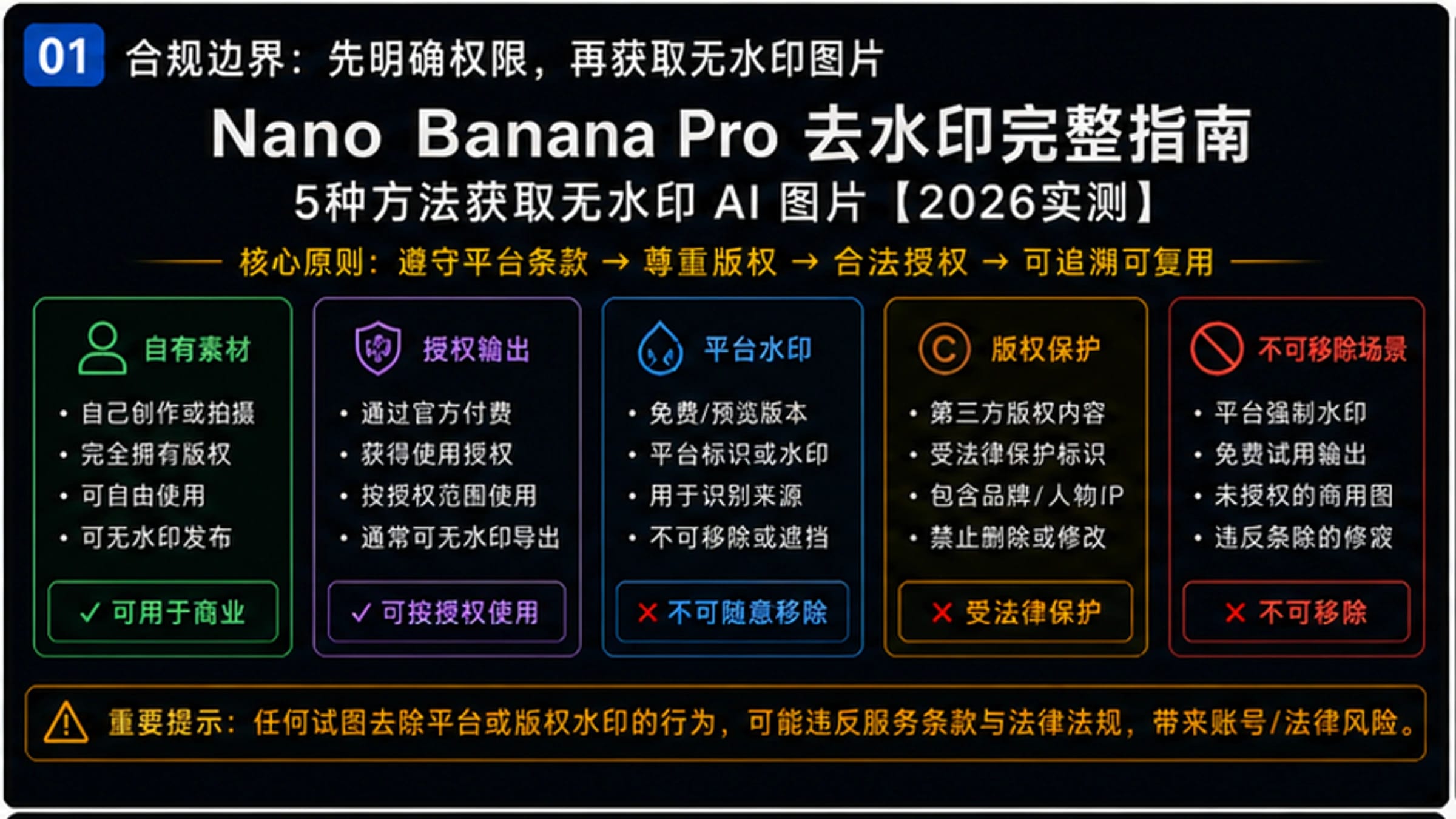 Nano Banana Pro去水印完整指南:5种方法获取无水印AI图片【2026实测】