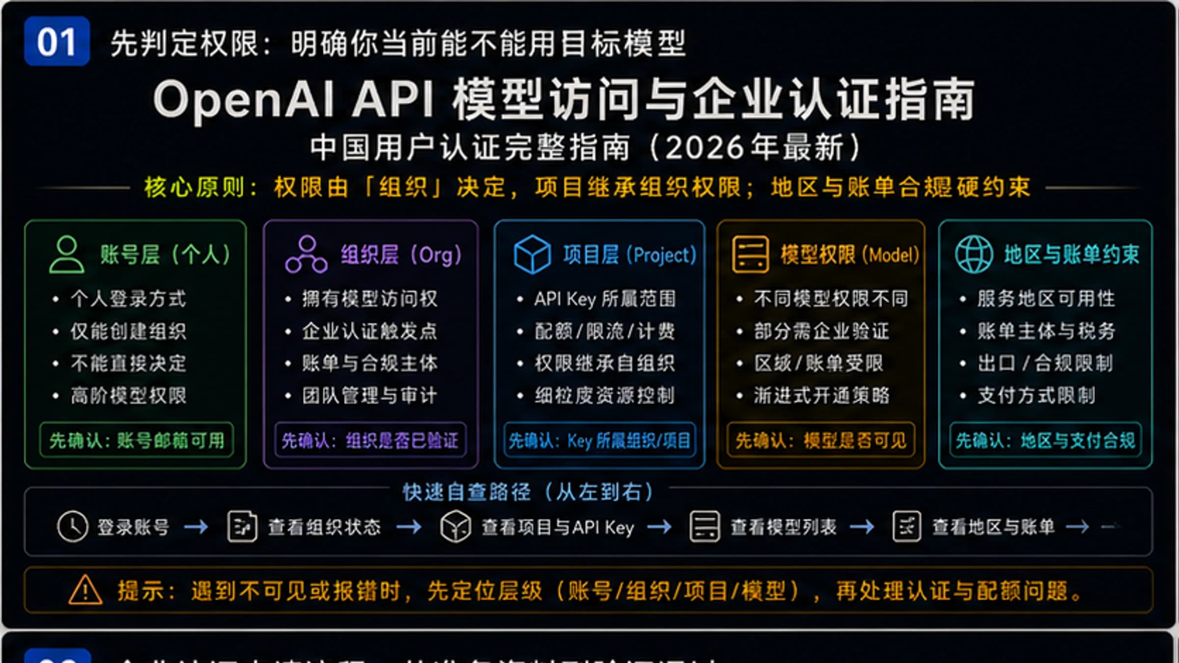 OpenAI API需要企业认证的模型有哪些?中国用户认证完整指南(2026年最新)