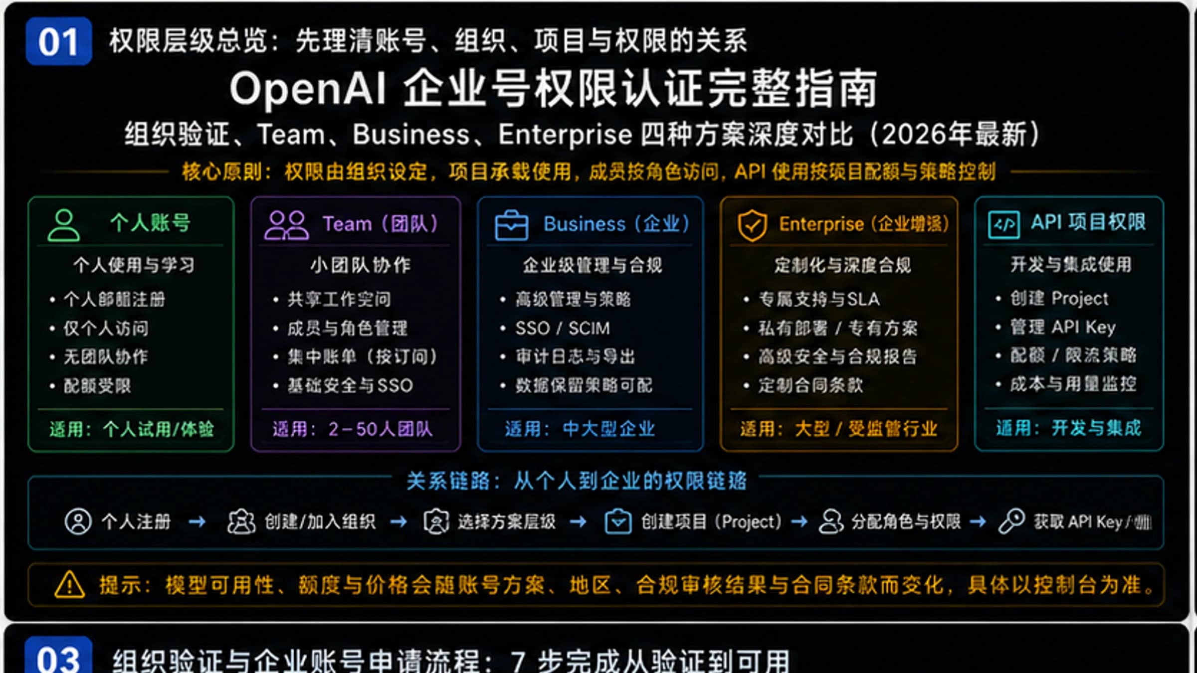 OpenAI企业号权限认证完整指南:组织验证、Team、Business、Enterprise四种方案深度对比(2026年最新)