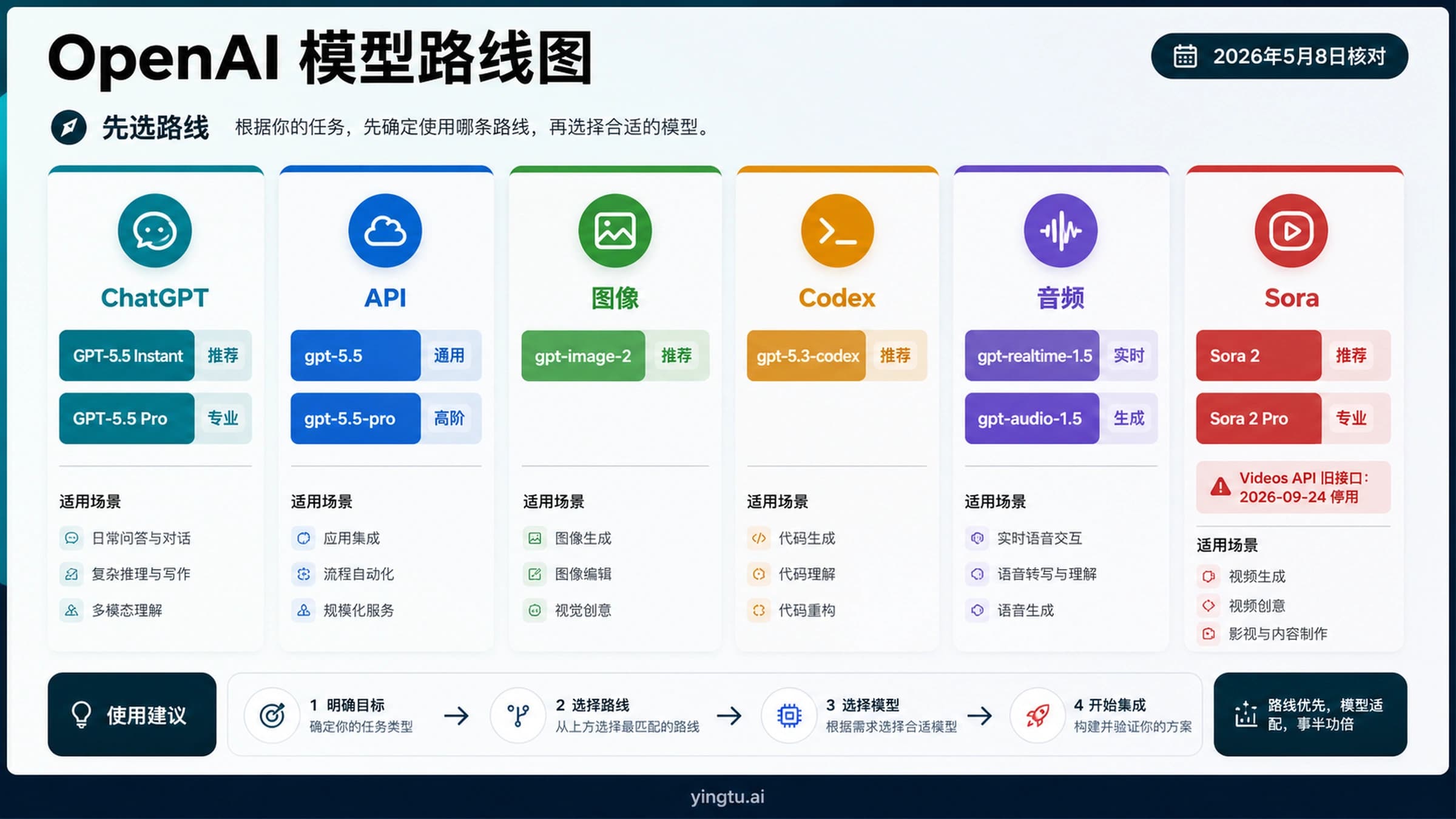OpenAI 模型路线图:GPT-5.5、GPT Image 2、Codex、Realtime、Audio 与 Sora 2