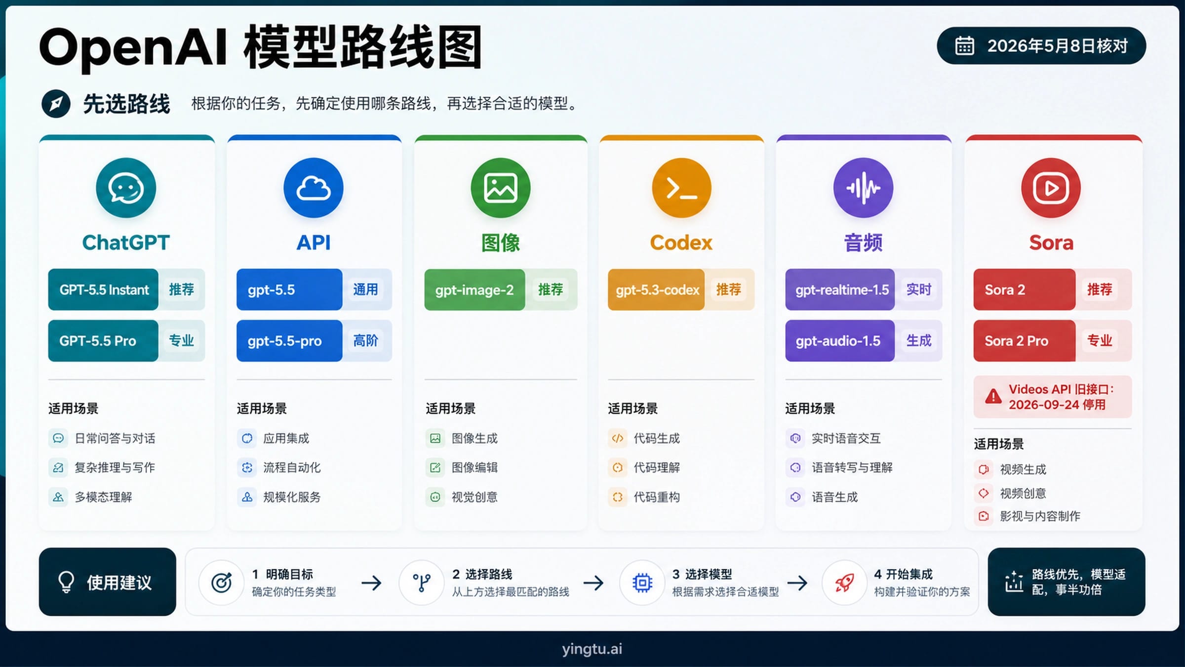 OpenAI 模型路线图:GPT-5.5、GPT Image 2、Codex、Realtime、Audio 与 Sora 2