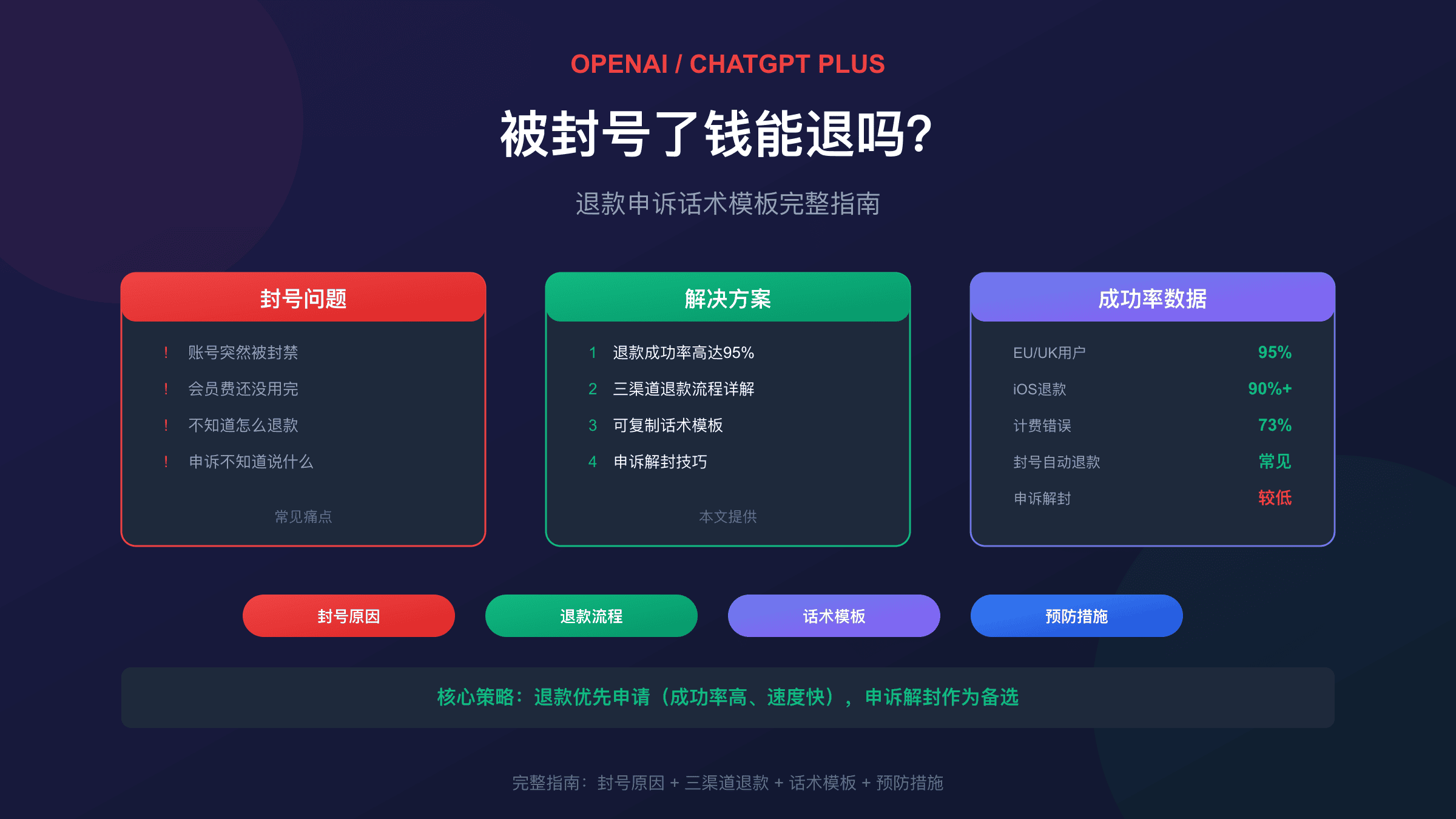 被封号了钱能退吗?OpenAI退款申诉话术模板完整指南