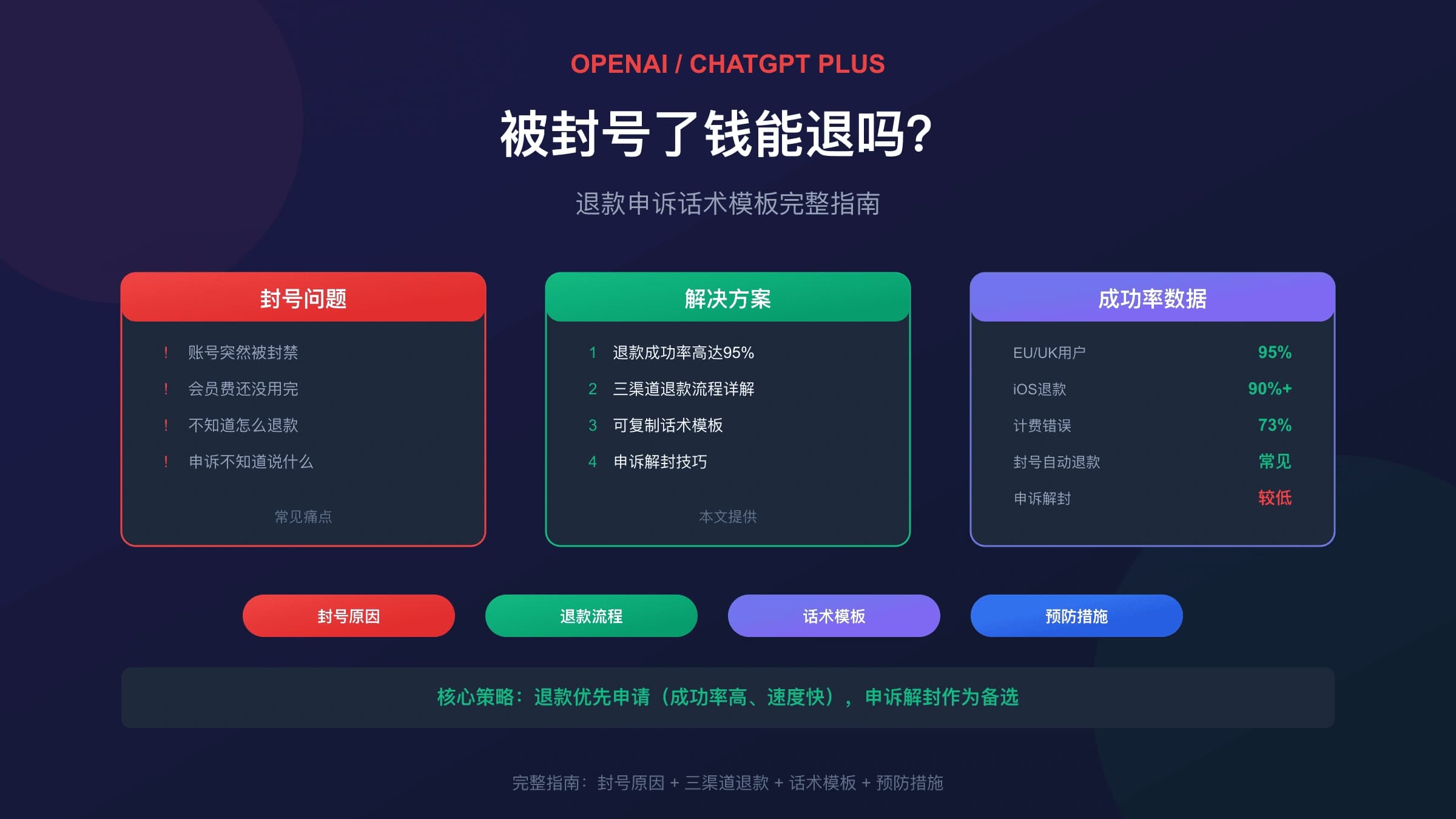 被封号了钱能退吗?OpenAI退款申诉话术模板完整指南