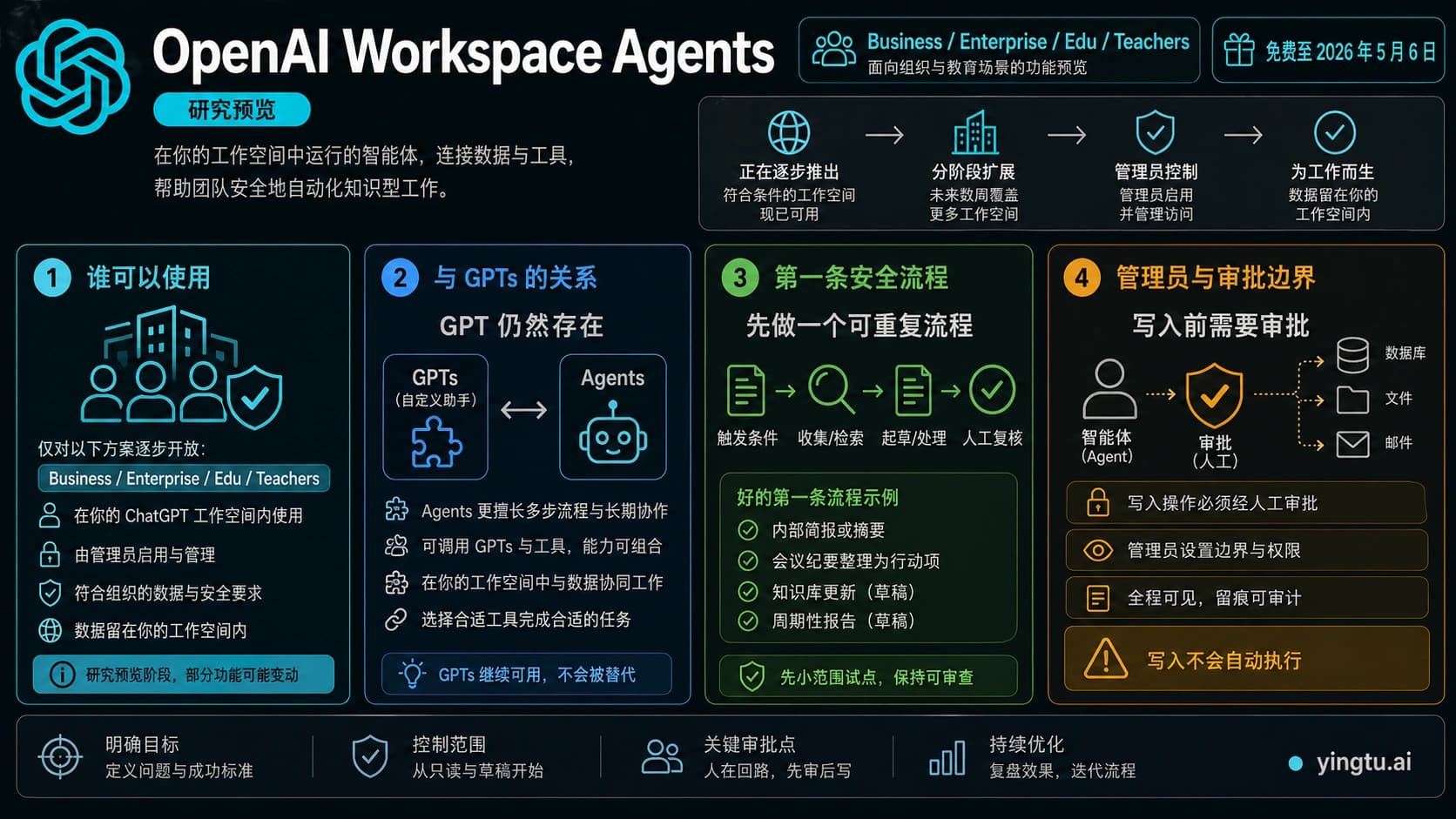 OpenAI Workspace Agents 怎么用:先确认权限,再构建、触发和治理