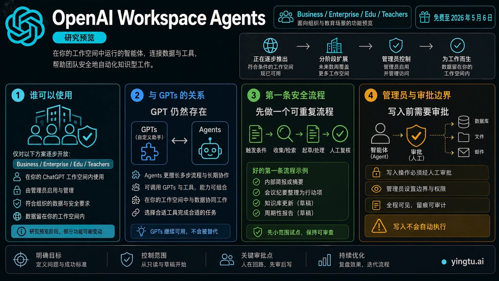 OpenAI Workspace Agents 从访问、构建、触发到治理的路线图