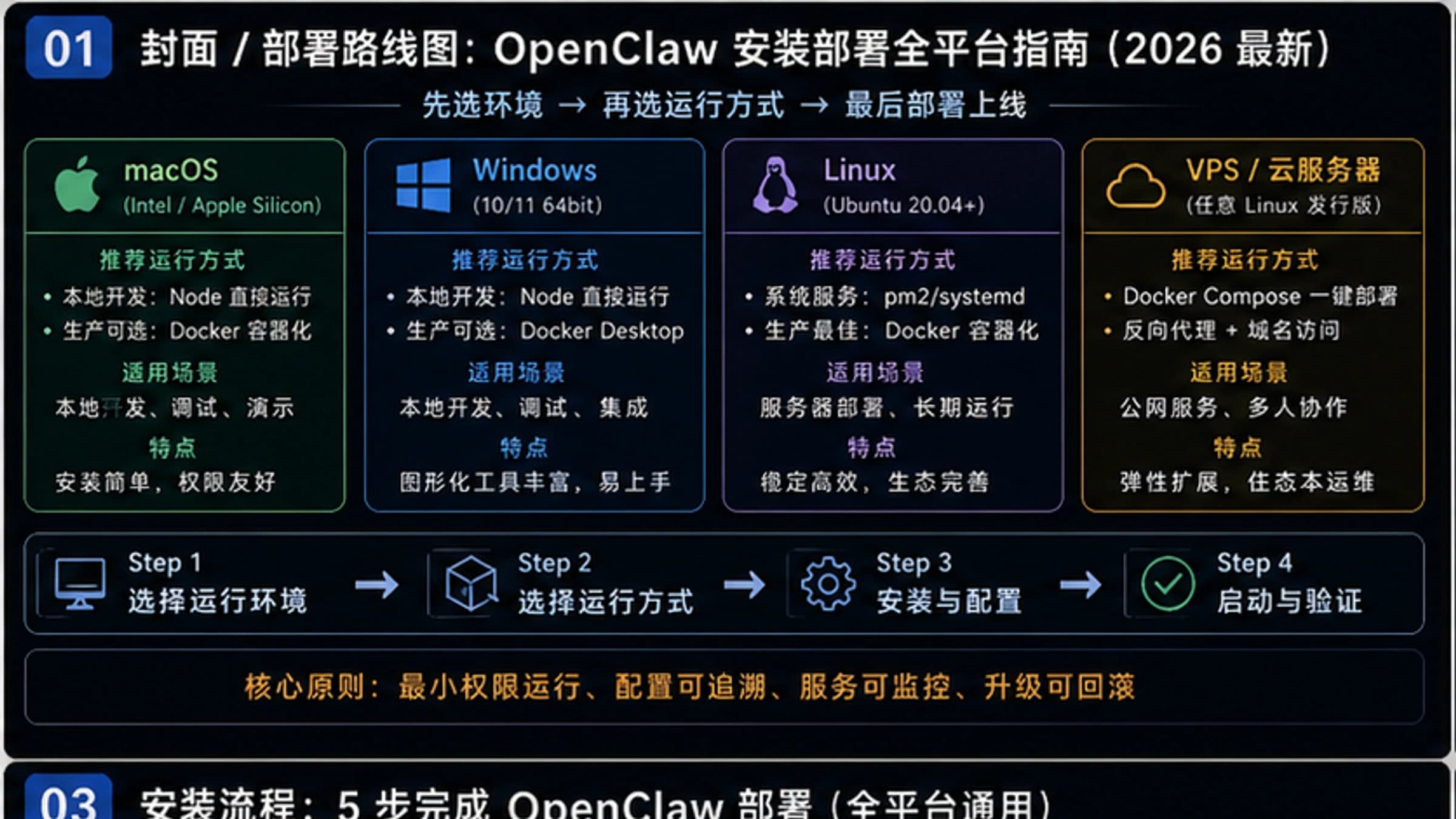 OpenClaw安装与部署手册:Mac/Windows/Linux/VPS全平台指南(2026最新)