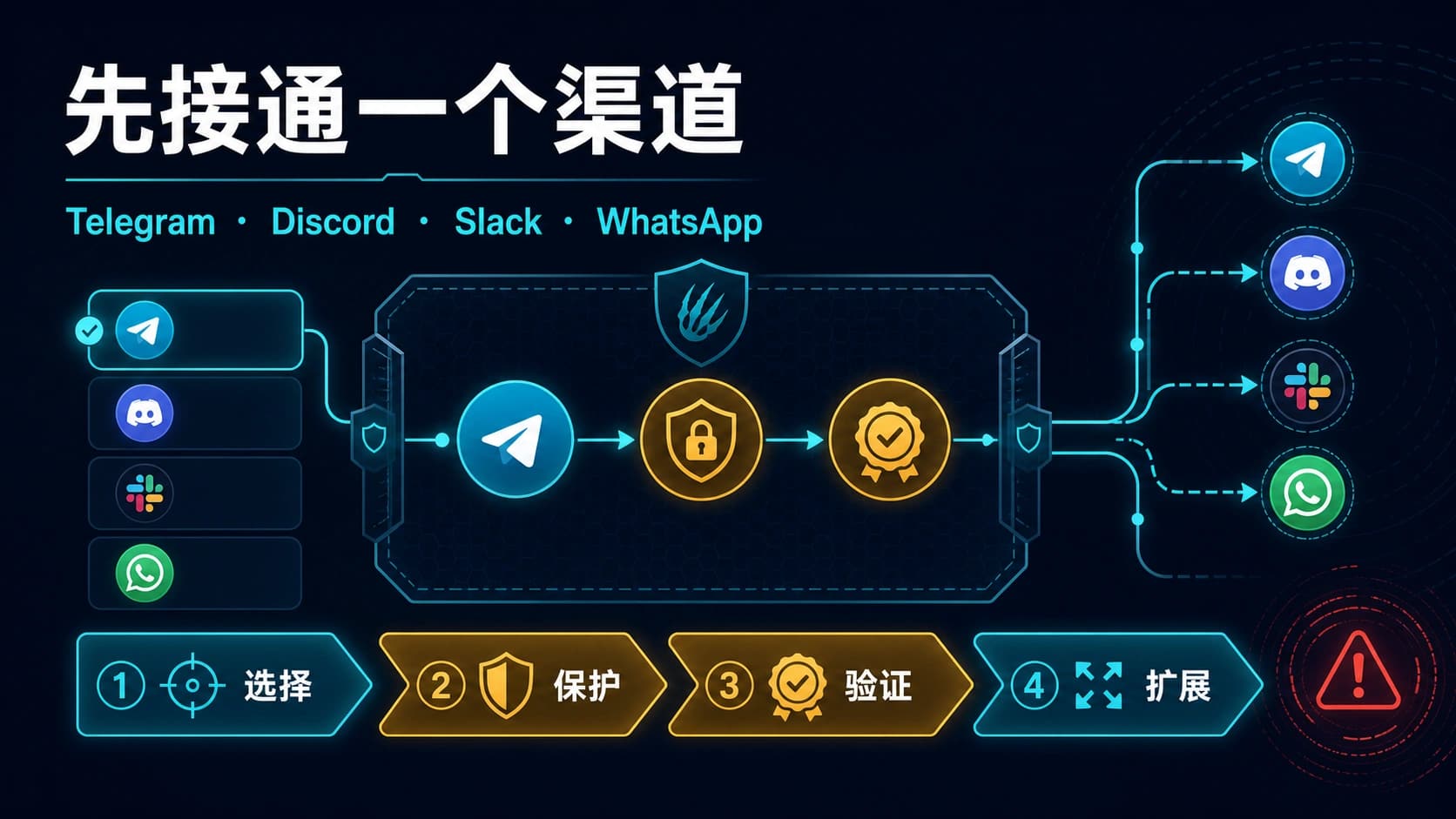 OpenClaw 接入 Telegram、Discord、Slack 还是 WhatsApp?先安全接通一个