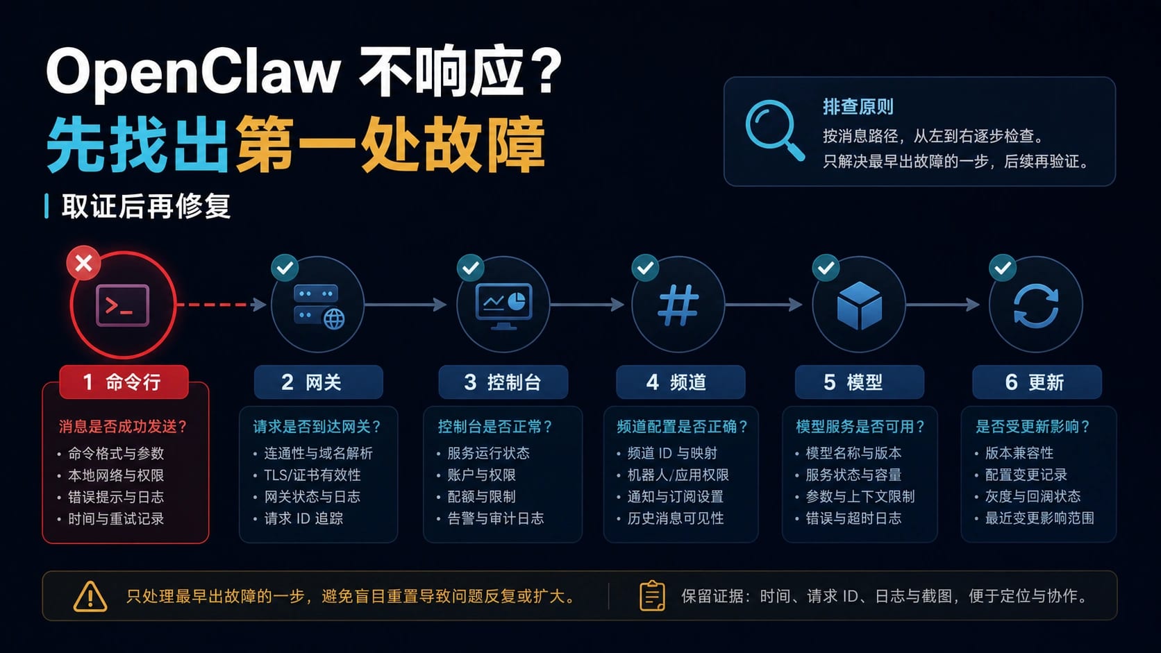 OpenClaw 发消息不回复?先找到消息卡在哪一步