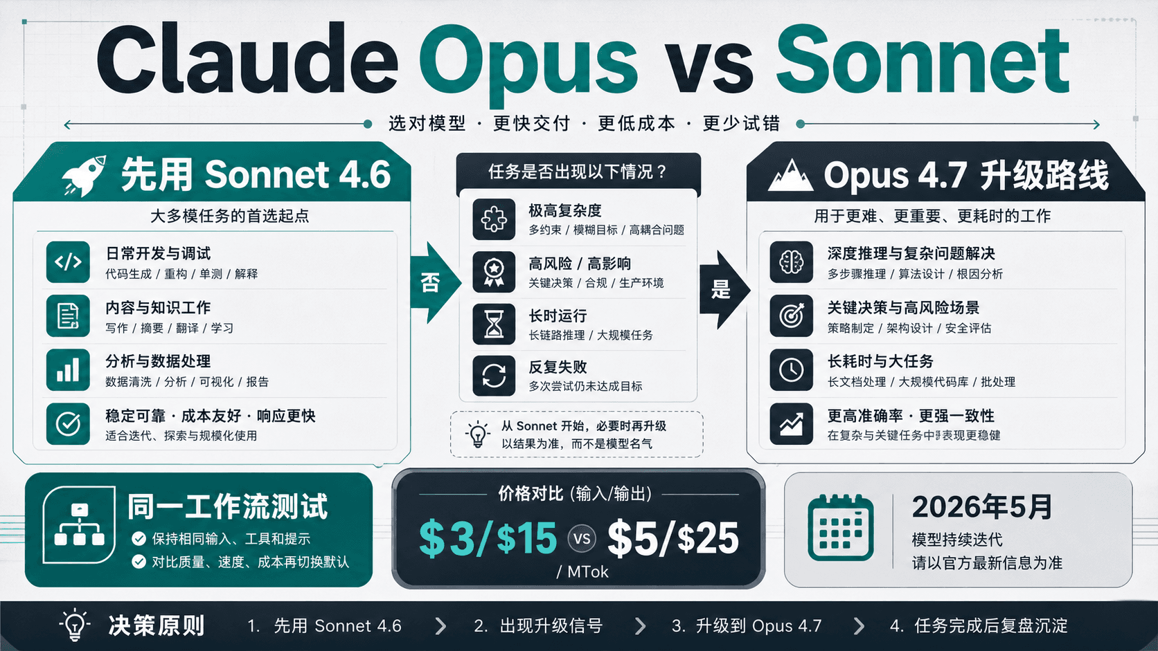 Claude Opus 和 Sonnet 怎么选:先用 Sonnet,难题再上 Opus