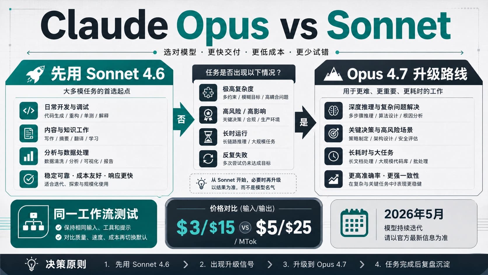 Claude Opus 与 Sonnet 决策图,说明先用 Sonnet 4.6、必要时升级到 Opus 4.7。