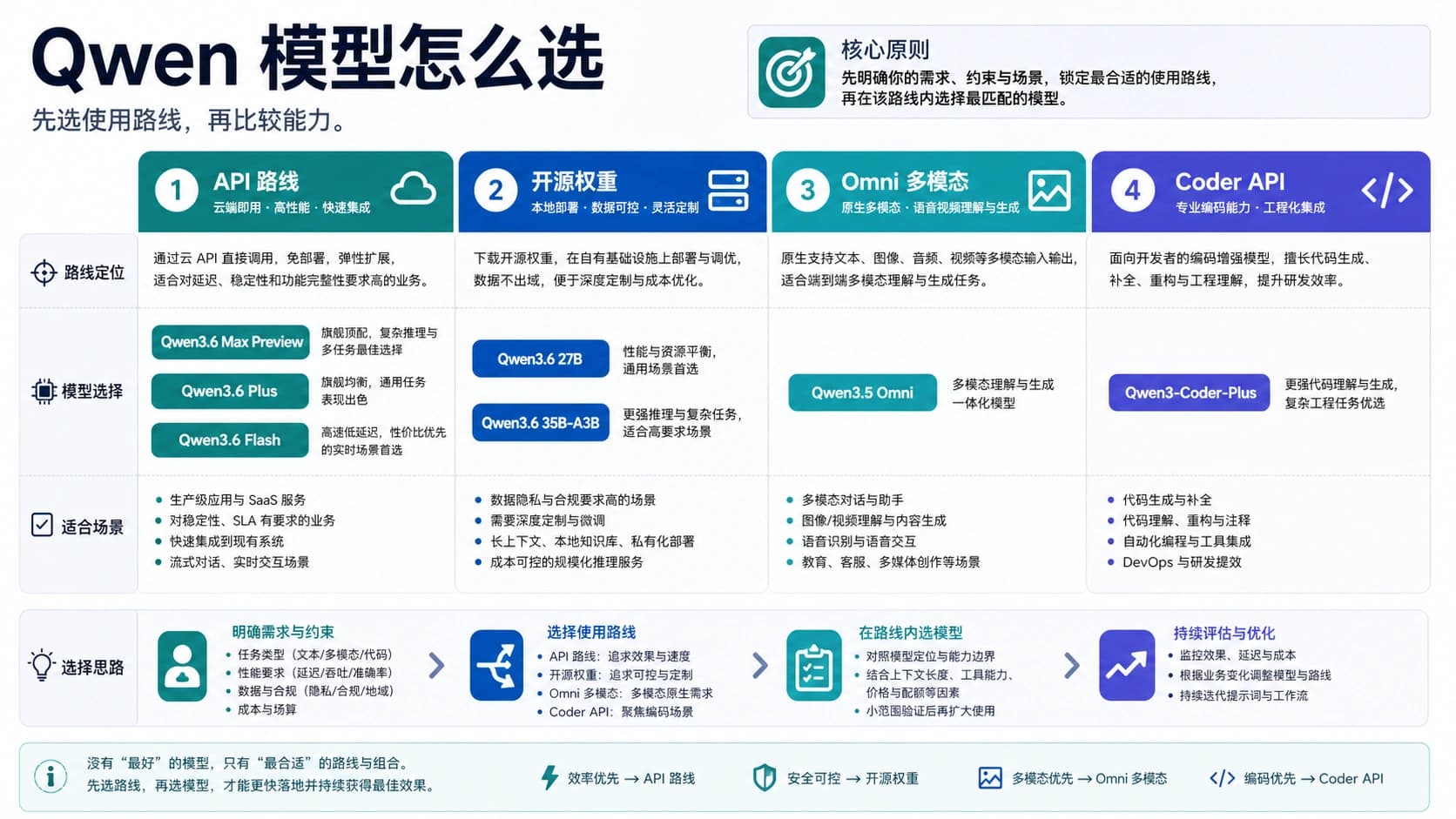该怎么选 Qwen 模型?按 Qwen3.6、Qwen3.5-Omni 与 Qwen3-Coder 的使用路线拆解