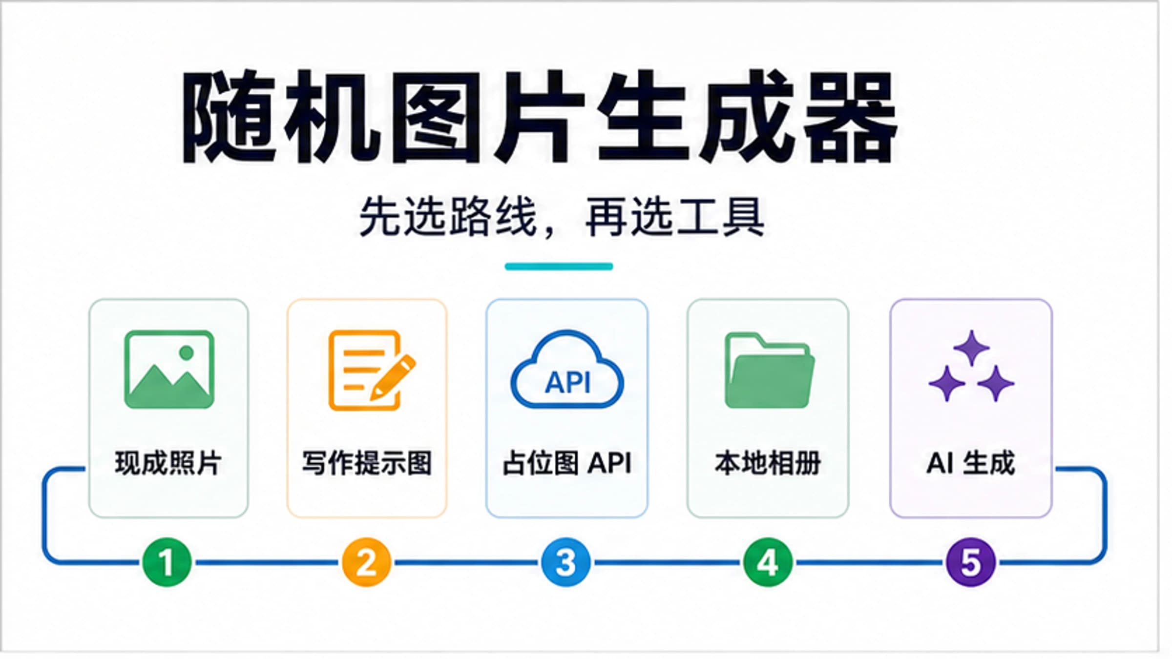 随机照片、写作提示图、占位图、本地图库和 AI 图片的路线选择图