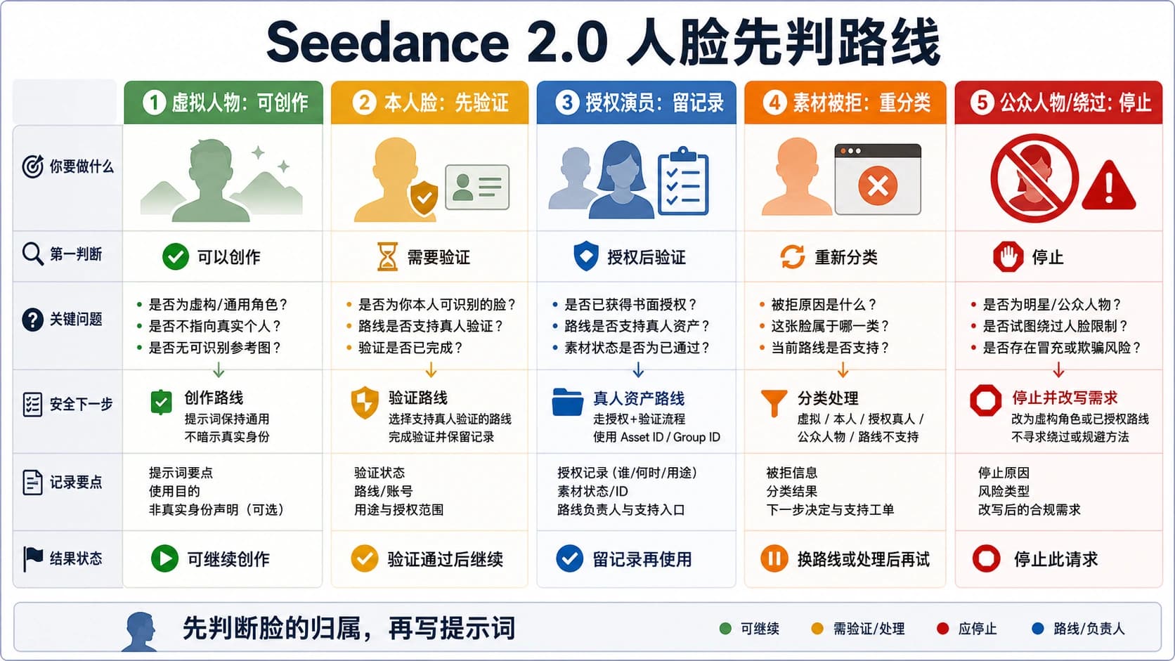 Seedance 2.0 人脸怎么用:真人验证、素材被拒和停止边界