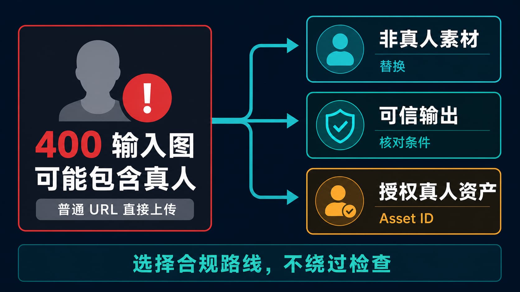 Seedance 2.0 真人脸输入的三条处理路线:替换直接上传、使用可信输出或使用授权真人资产