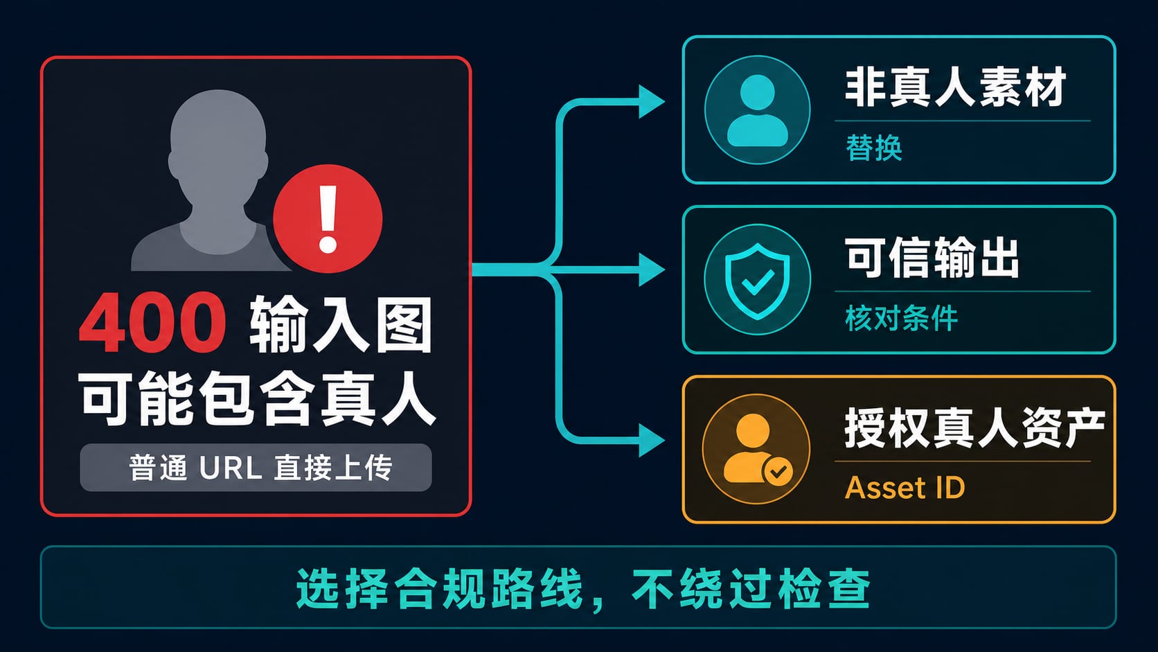 Seedance 2.0 真人脸输入的三条处理路线:替换直接上传、使用可信输出或使用授权真人资产