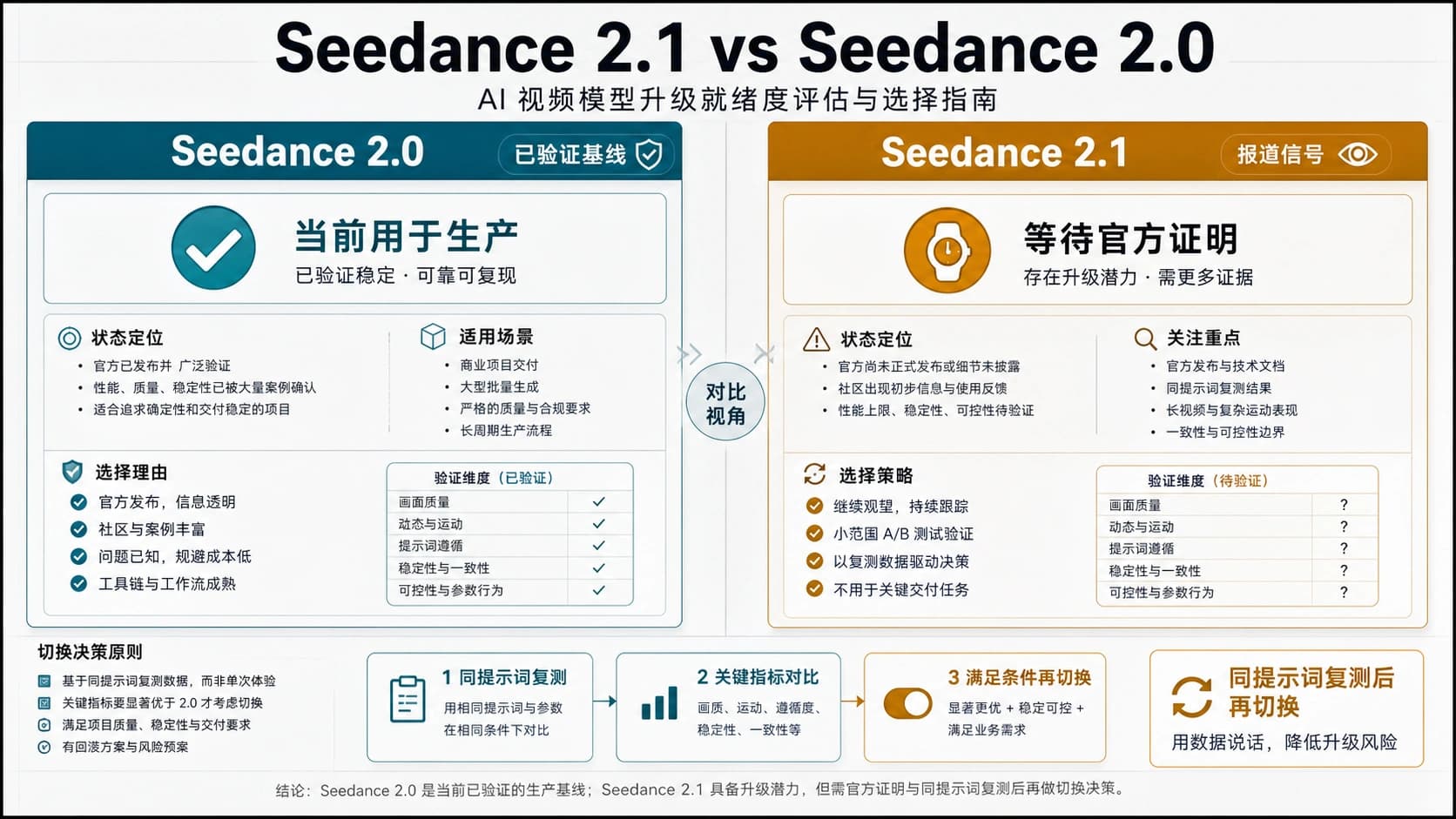 Seedance 2.1 vs Seedance 2.0:哪些已验证,哪些只是报道,什么时候切换