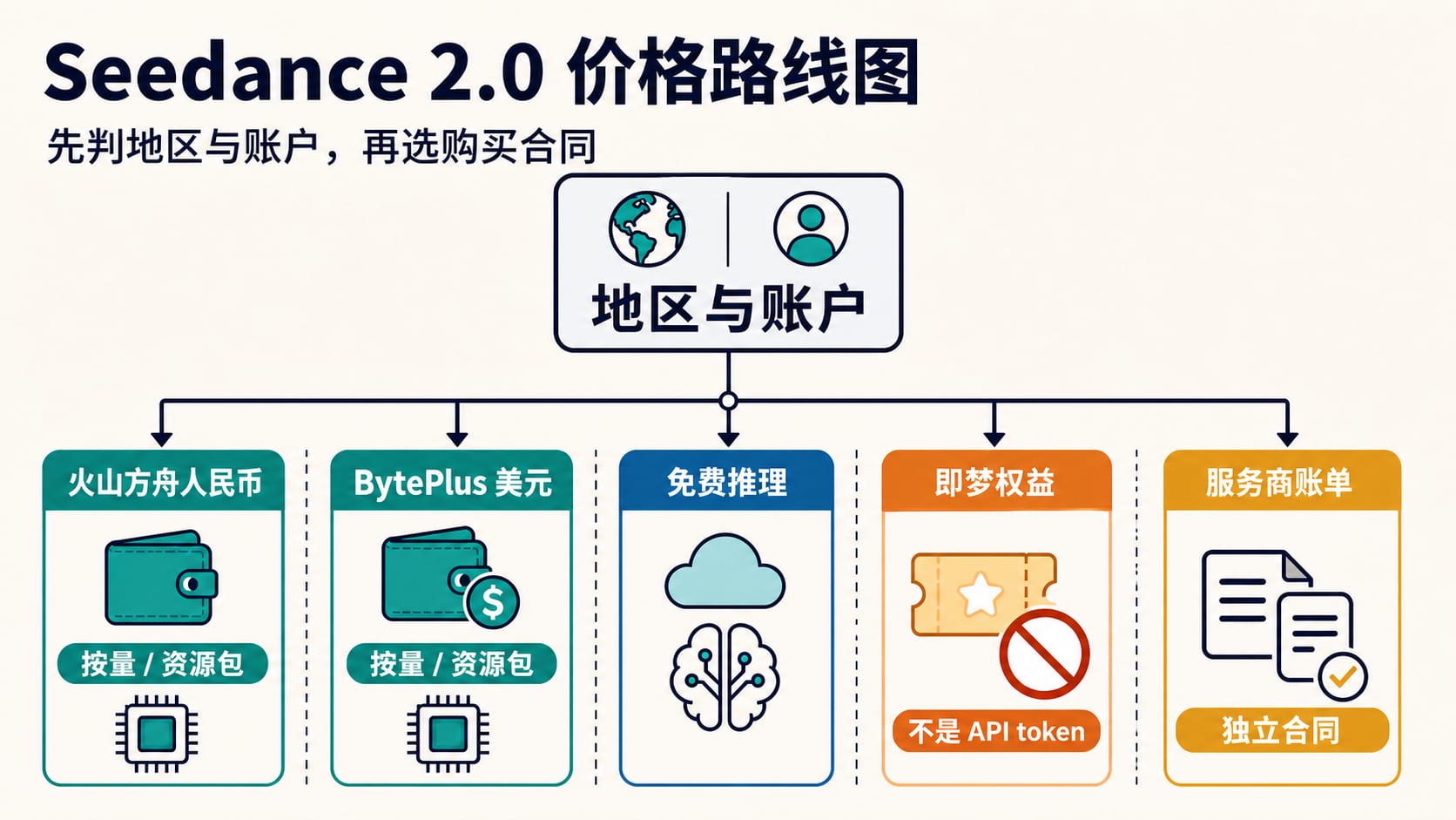 Seedance 2.0 价格和积分:官方 API 成本、免费额度和无积分排查