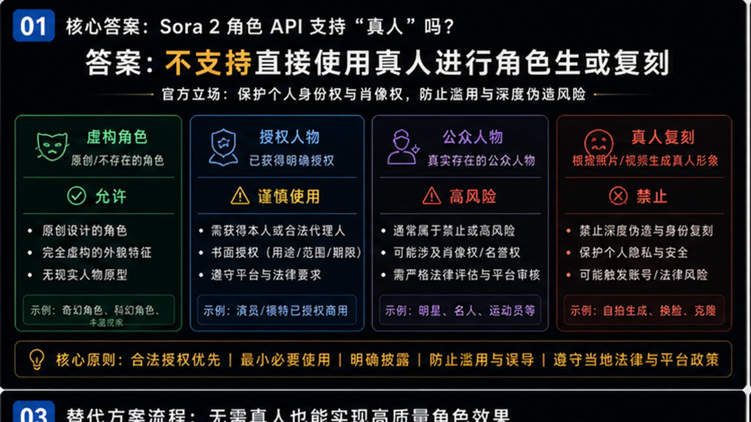 Sora 2 角色API支持真人吗?官方限制与替代方案完整解析【2026最新】