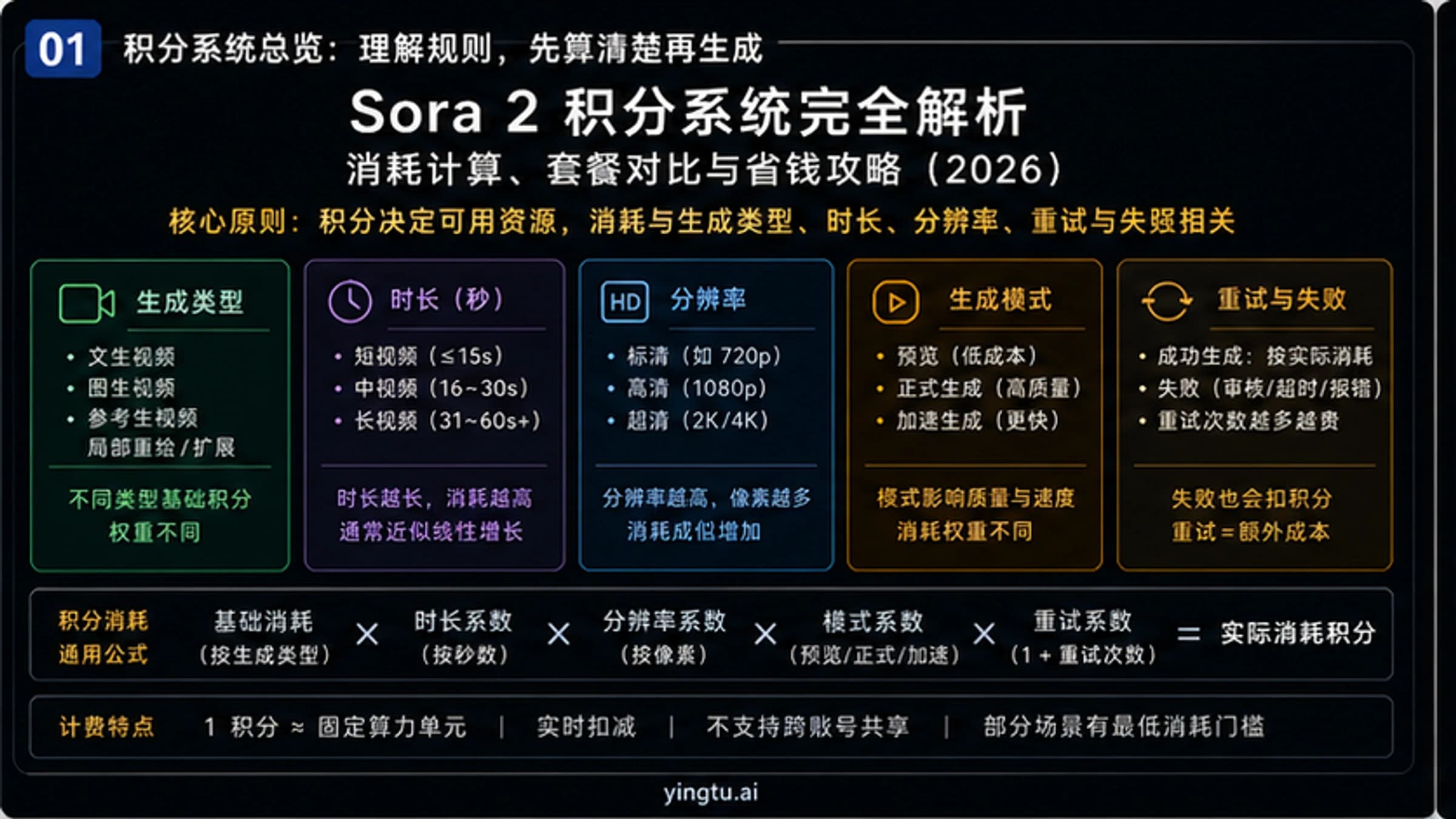 Sora 2积分系统完全解析:消耗计算、套餐对比与省钱攻略