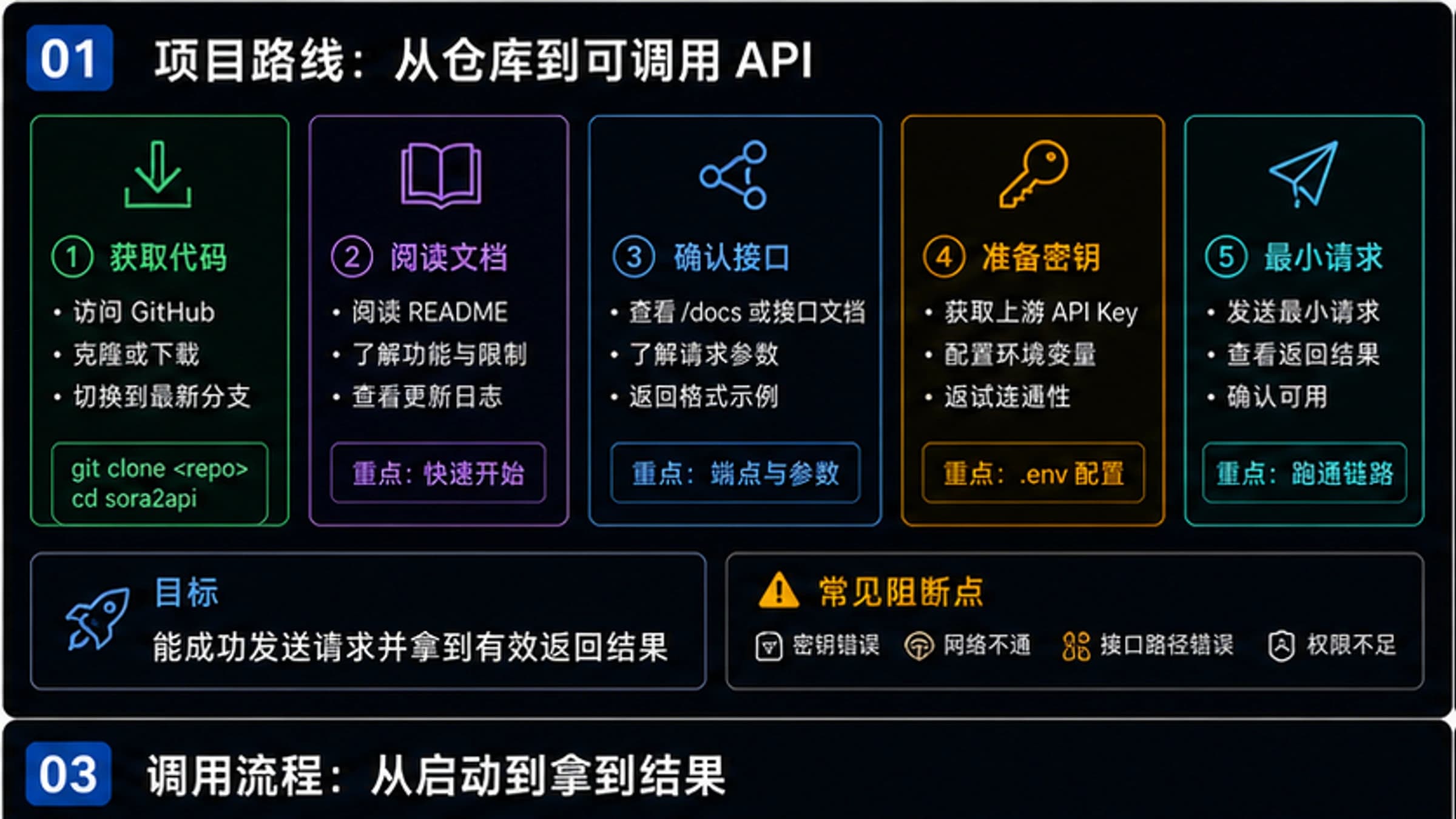 sora2api GitHub项目完整使用教程:从部署到API调用【2026最新】