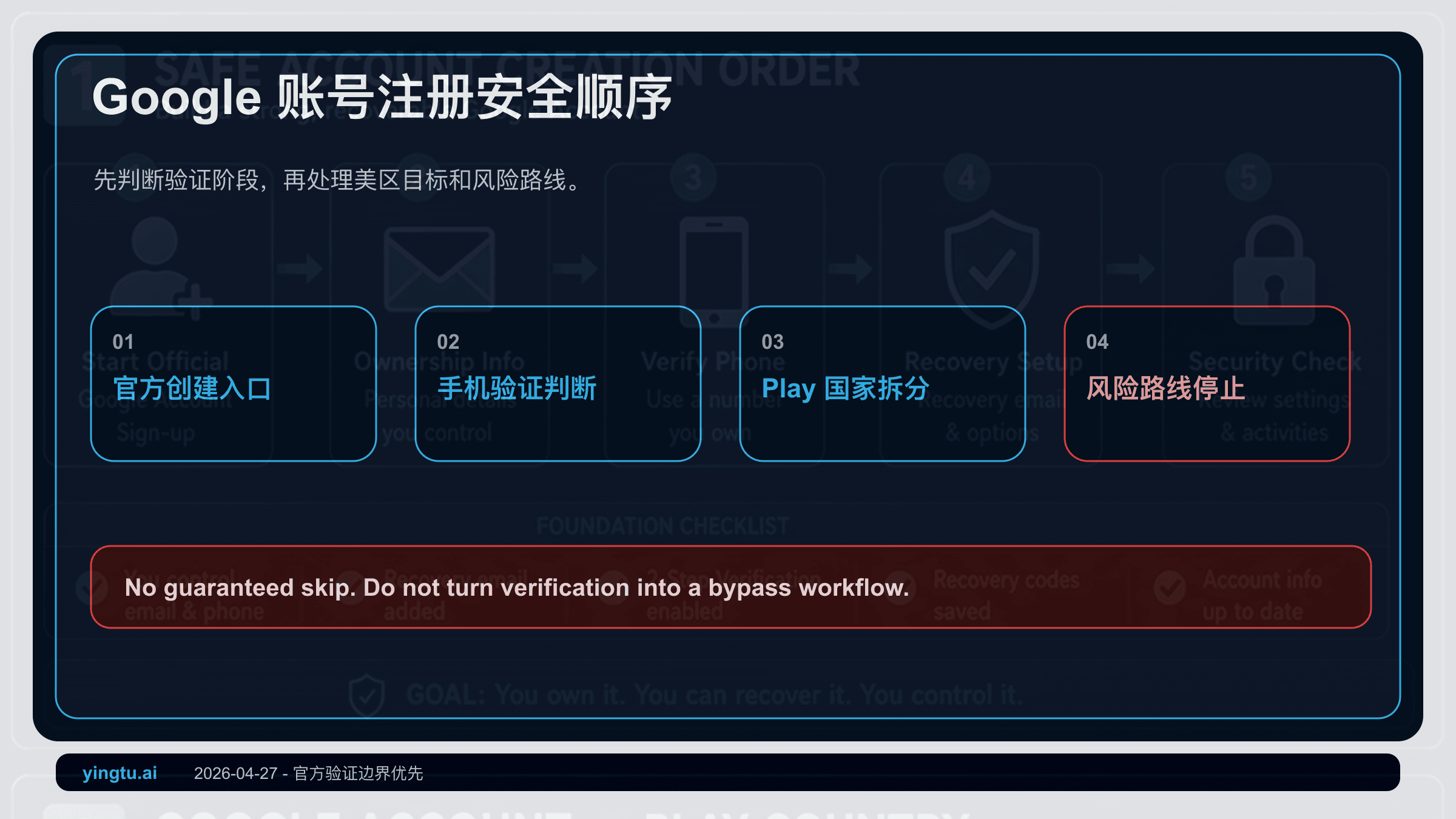 美区 Google 账号注册 2026:手机验证失败、此号码无法用于验证和安全处理顺序