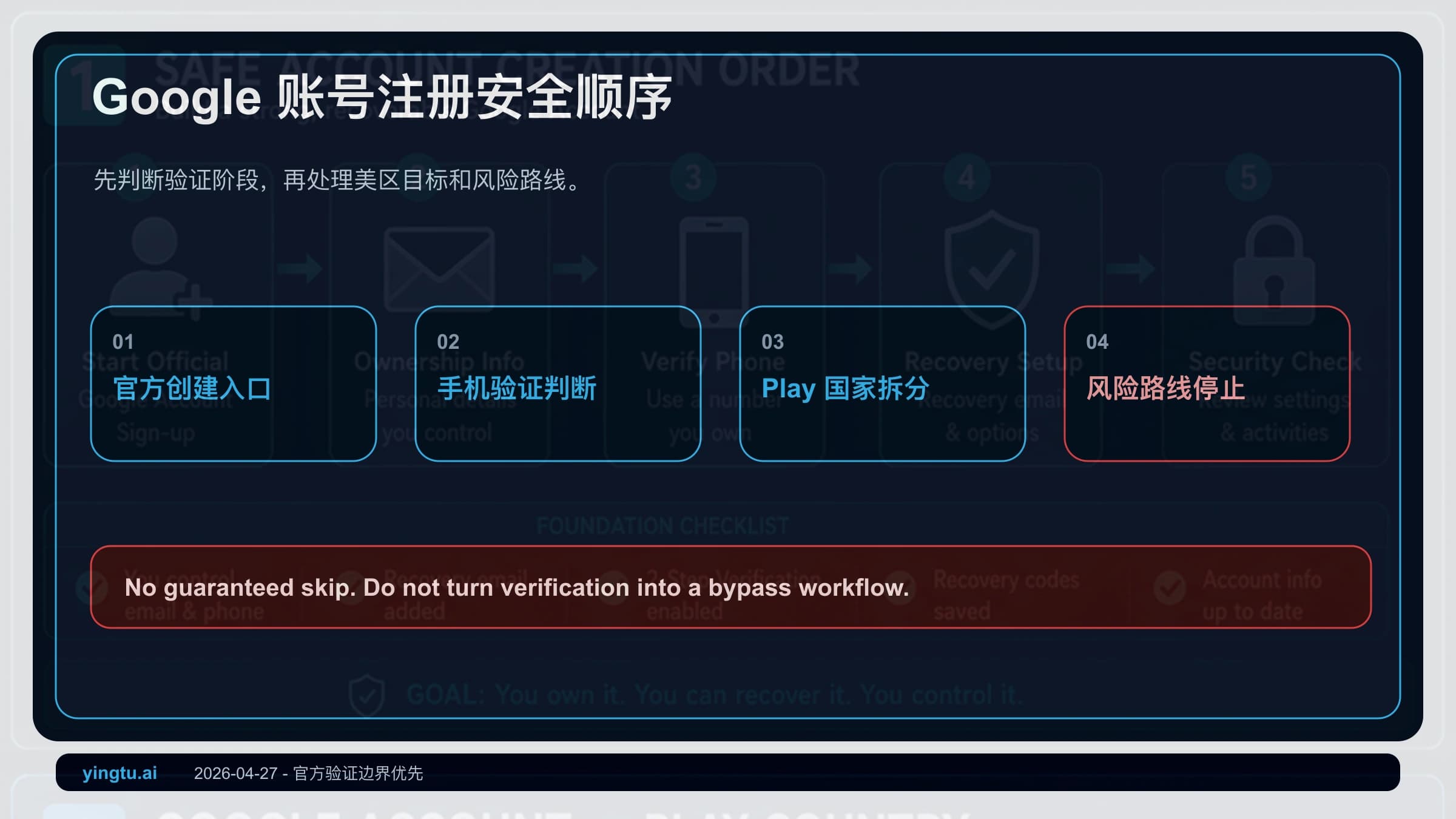 美区 Google 账号注册 2026:手机验证失败、此号码无法用于验证和安全处理顺序