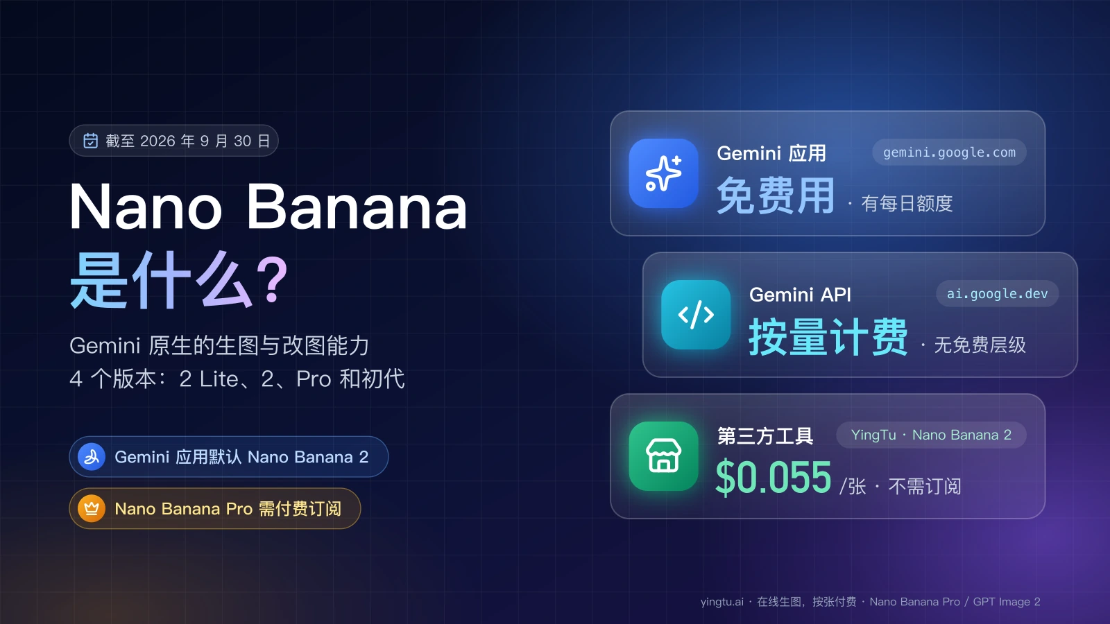 Nano Banana 的三种使用入口:Gemini 应用免费用但有每日额度,Gemini API 按量计费,第三方工具如 YingTu 每张 $0.055