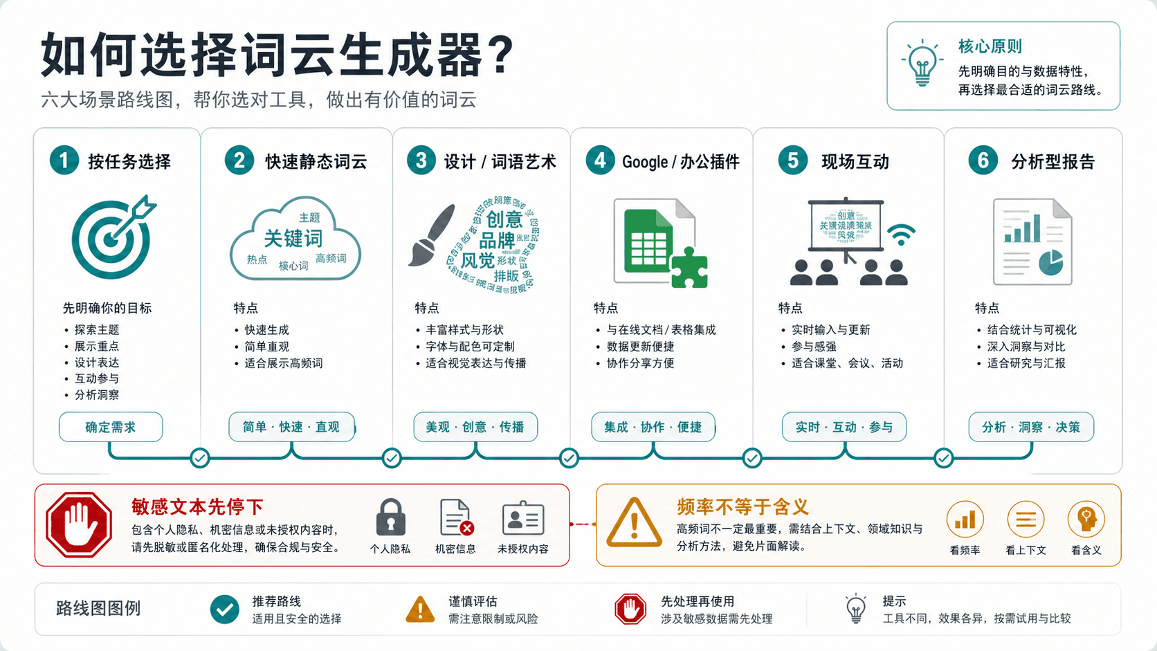 词云生成器怎么选:免费在线、AI 设计、Google/Office、课堂互动和报告场景