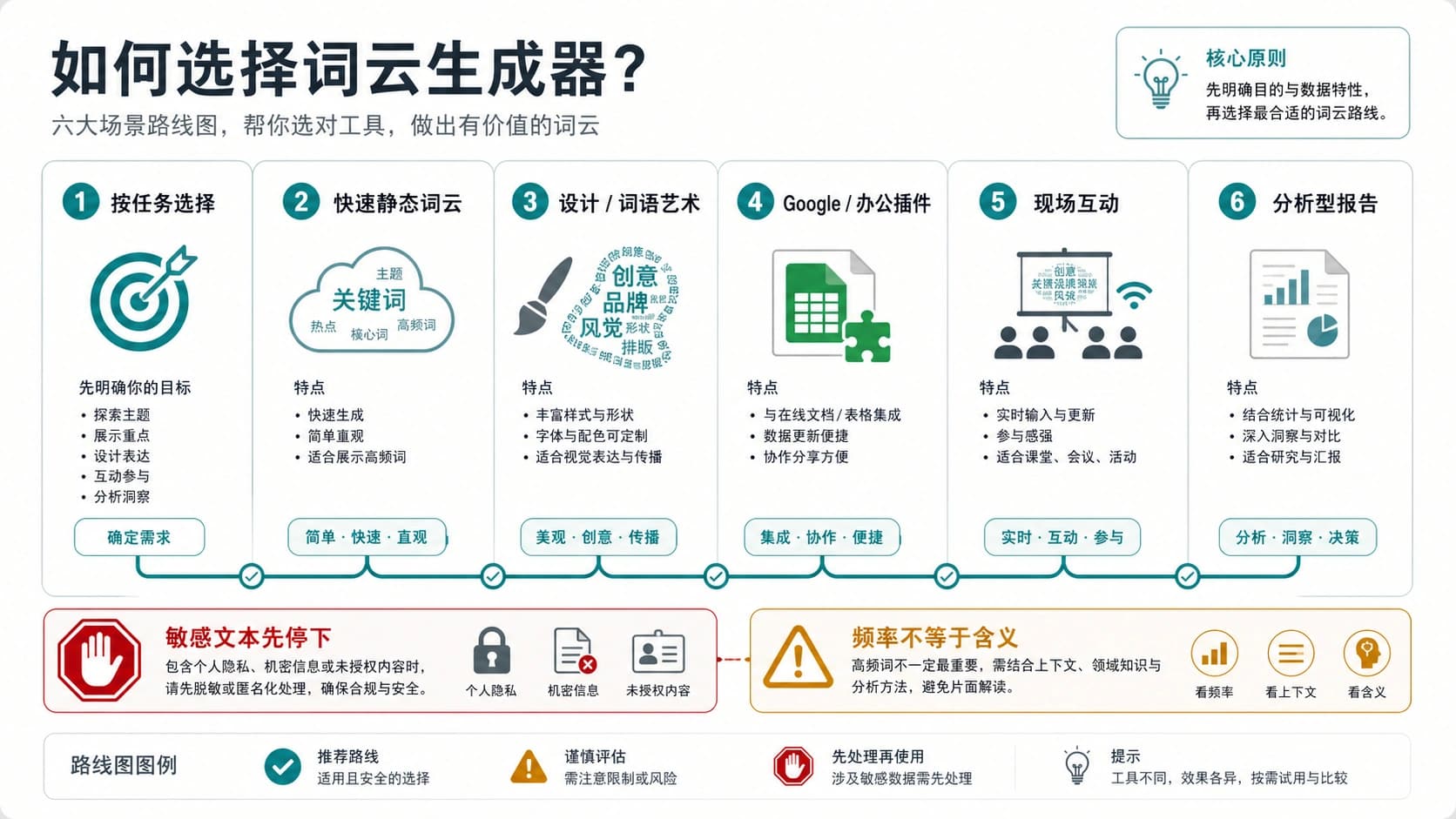 词云生成器怎么选:免费在线、AI 设计、Google/Office、课堂互动和报告场景