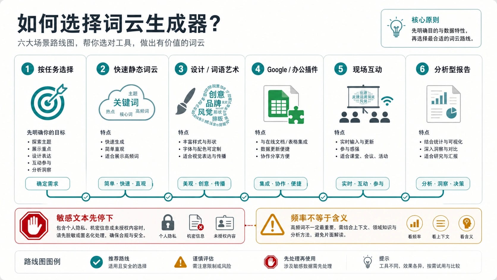词云生成器怎么选:免费在线、AI 设计、Google/Office、课堂互动和报告场景