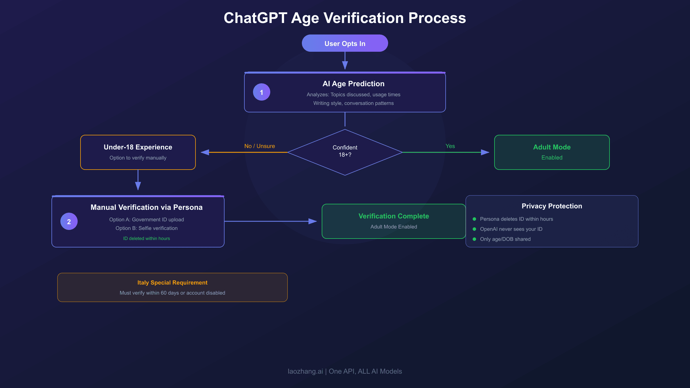 ChatGPT Age Verification Process