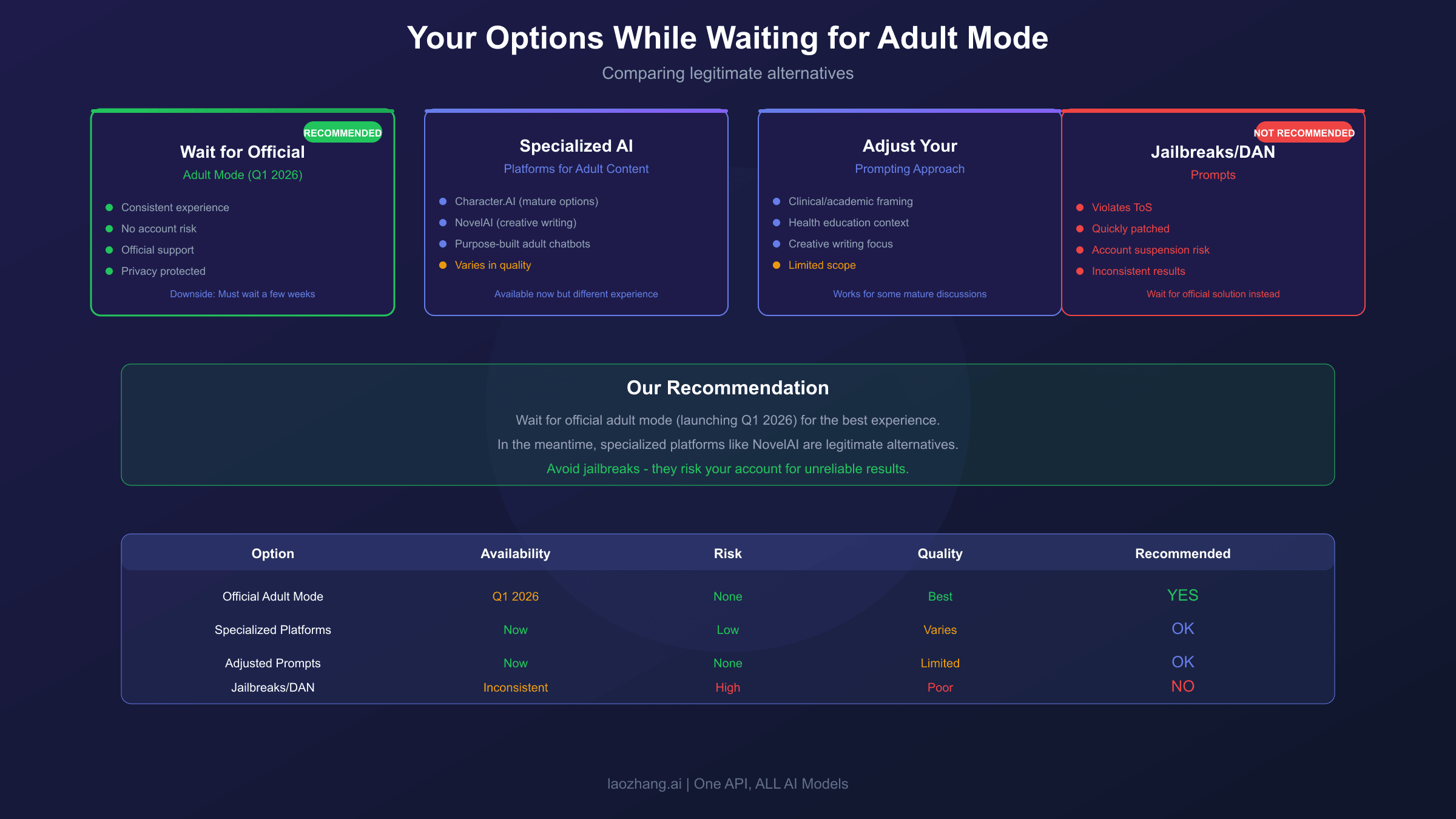 Options While Waiting for Adult Mode