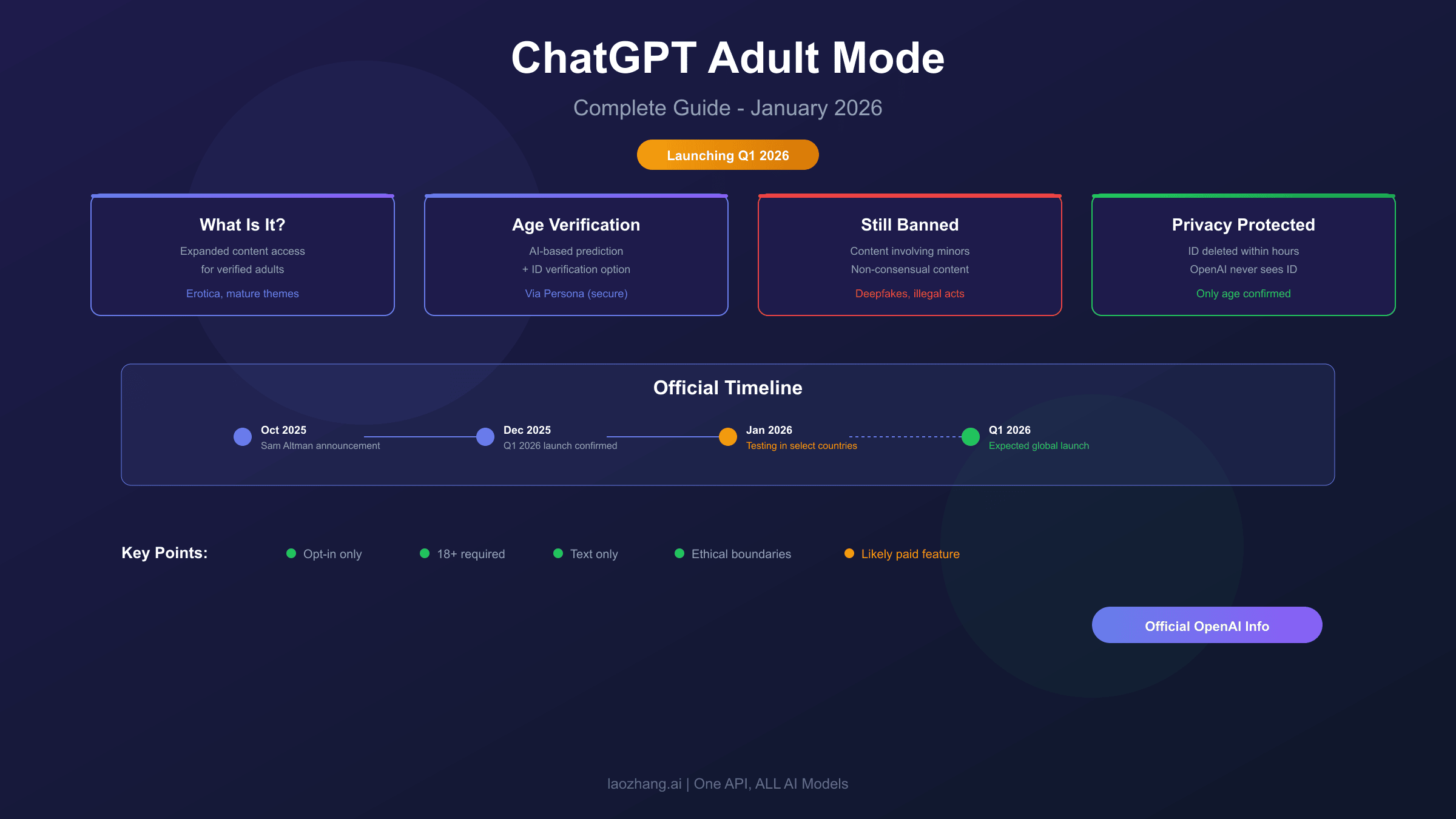 ChatGPT Adult Mode Overview