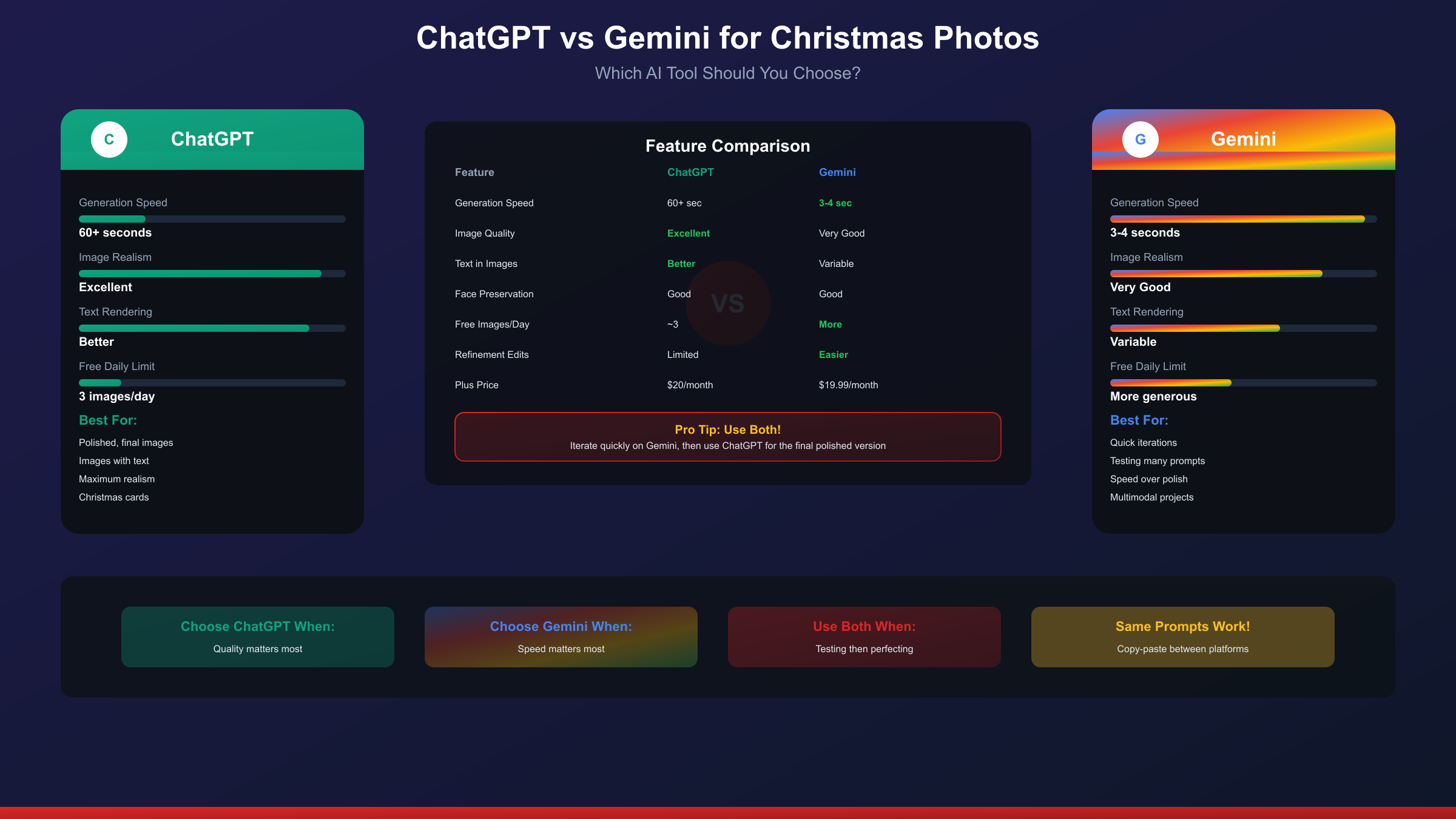 ChatGPT vs Gemini comparison for Christmas photo generation showing speed, quality, and feature differences