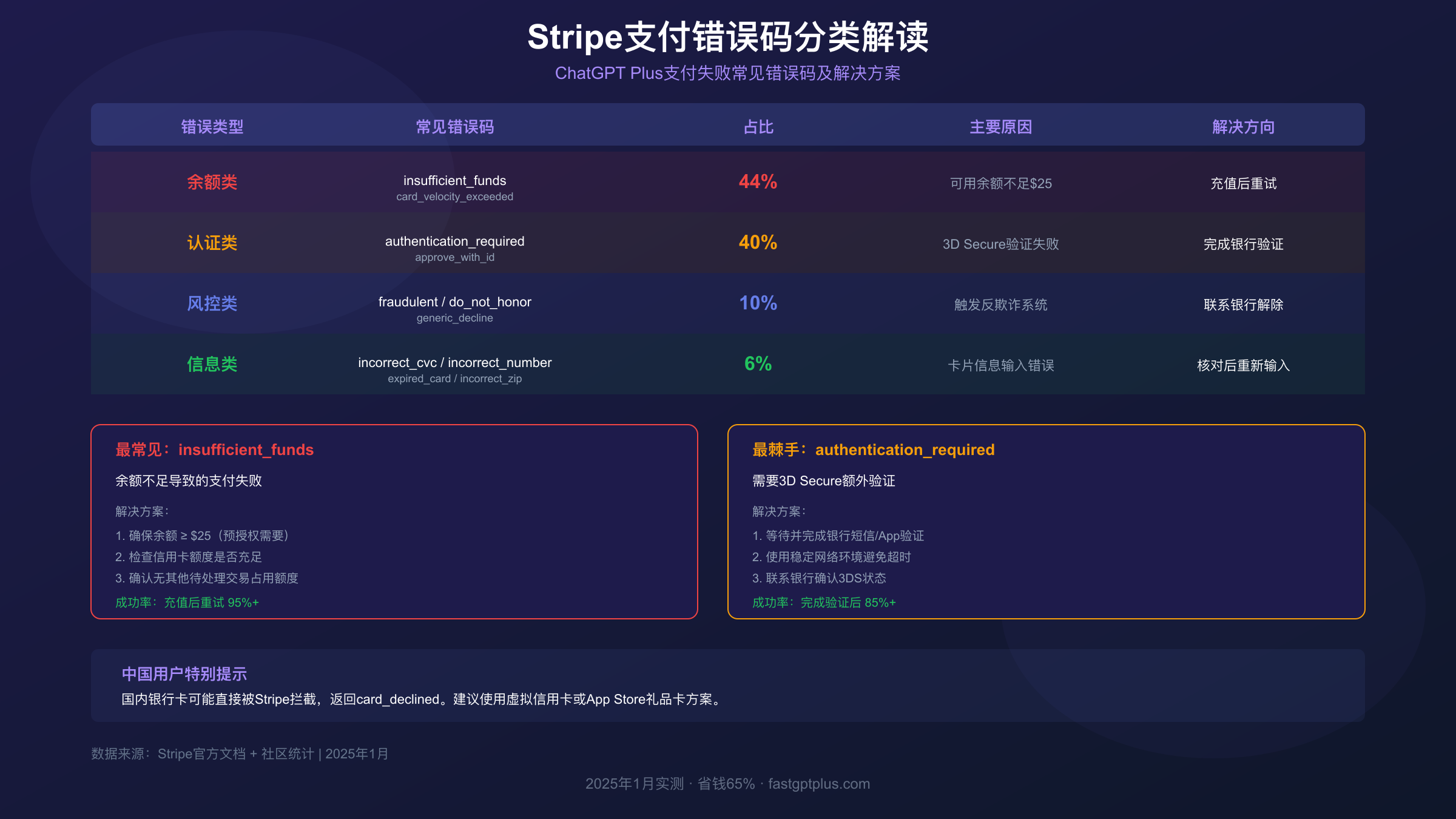 Stripe支付错误码分类解读:余额类占44%、认证类占40%、风控类占10%、信息类占6%